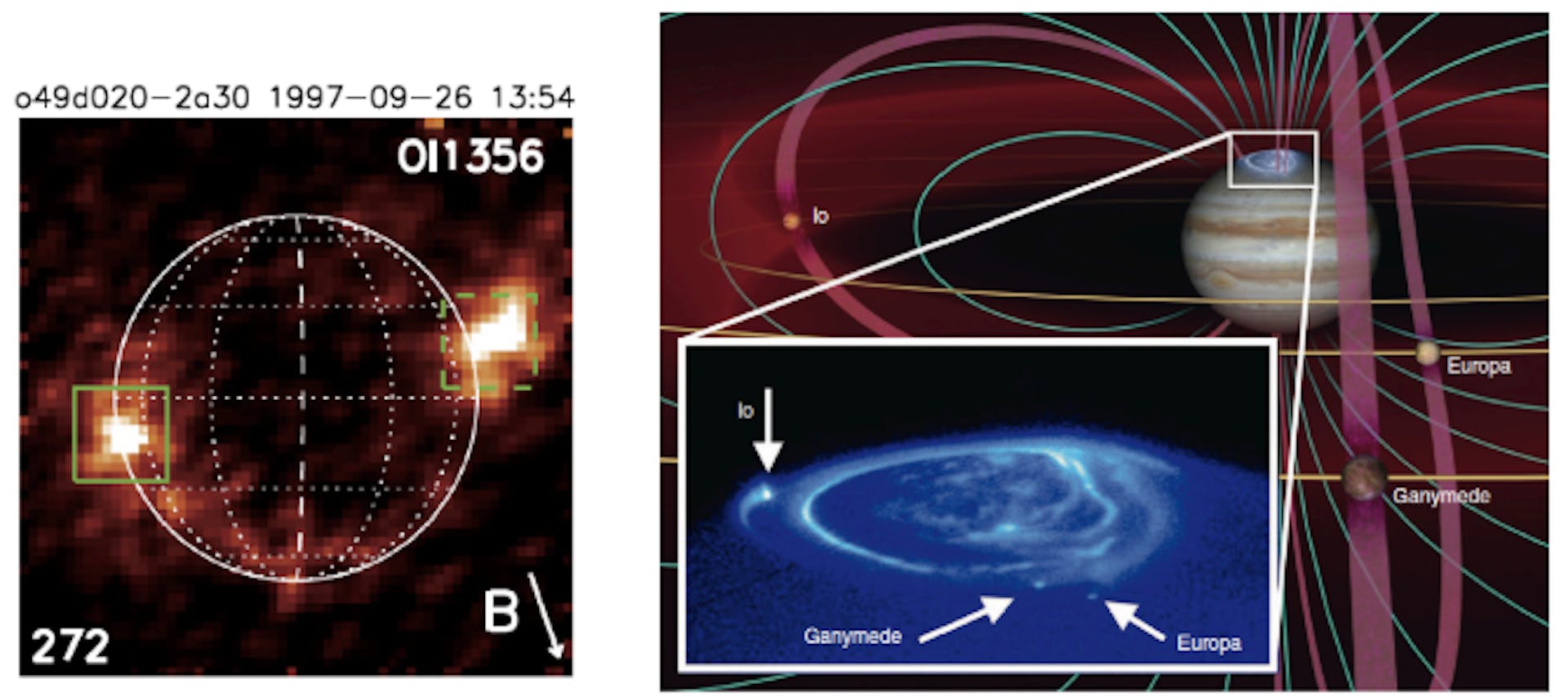 Figure 14. (Left). Local UV emission of the oxygen O I 135.6 nm line taken with HST. The emission is dominated by two bright spots near Io's magnetic equator, i.e., perpendicular to Jupiter's background magnetic field B. The number at the lower left corner describes the sub-observer longitude (from Roth et al., 2014). (Right) Sketch of the interactions of Jupiter's moons with the magnetosphere. Turquoise lines display Jupiter's magnetic field lines, purple tubes show Alfvén wings connecting the moons with Jupiter. The inset on the lower left shows HST observations of the auroral footprints of the moons in Jupiter's atmosphere resulting from particle acceleration within the Alfvén wings (Image Credit: J. Spencer and J. Clarke).