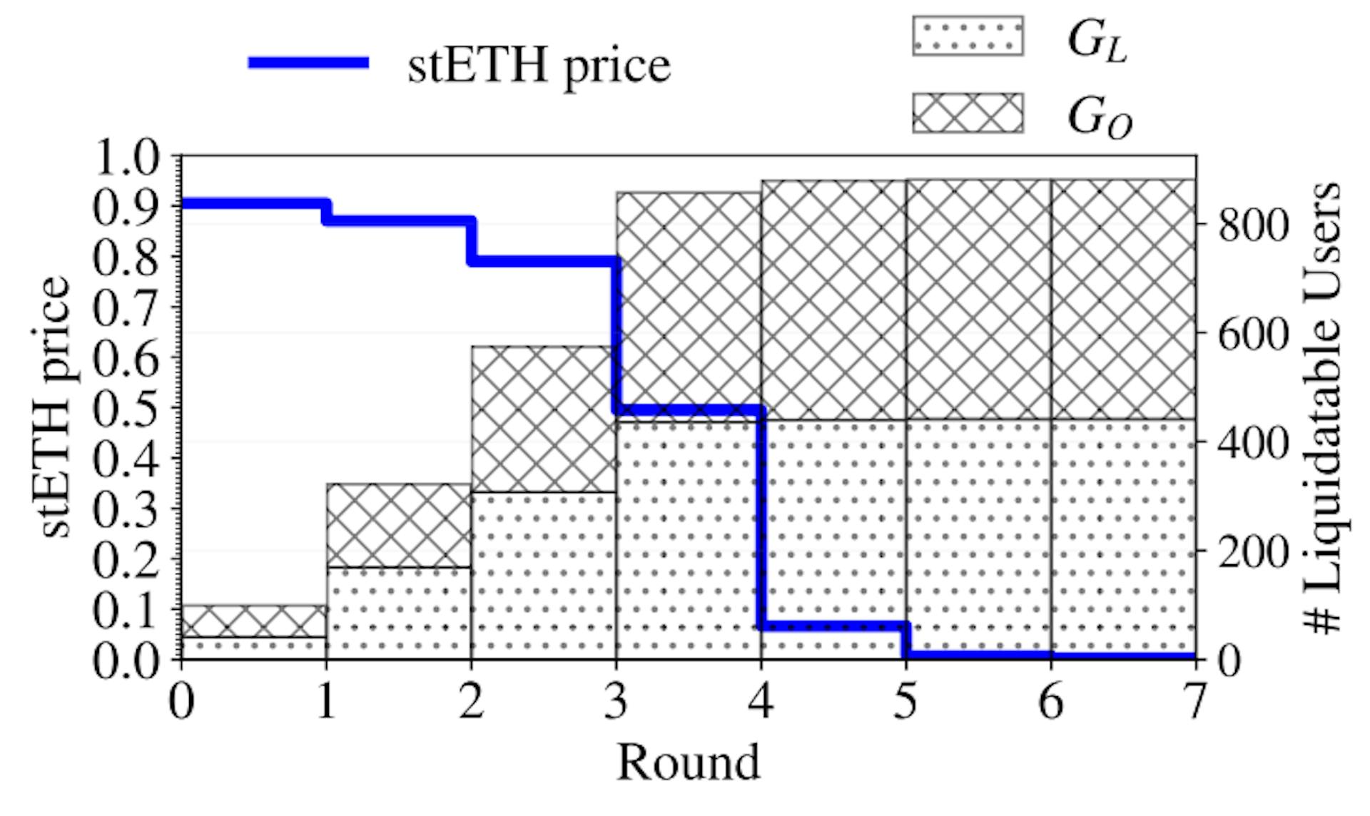 Figure 26: The change of stETH price and # liquidated positions without deleveraging.