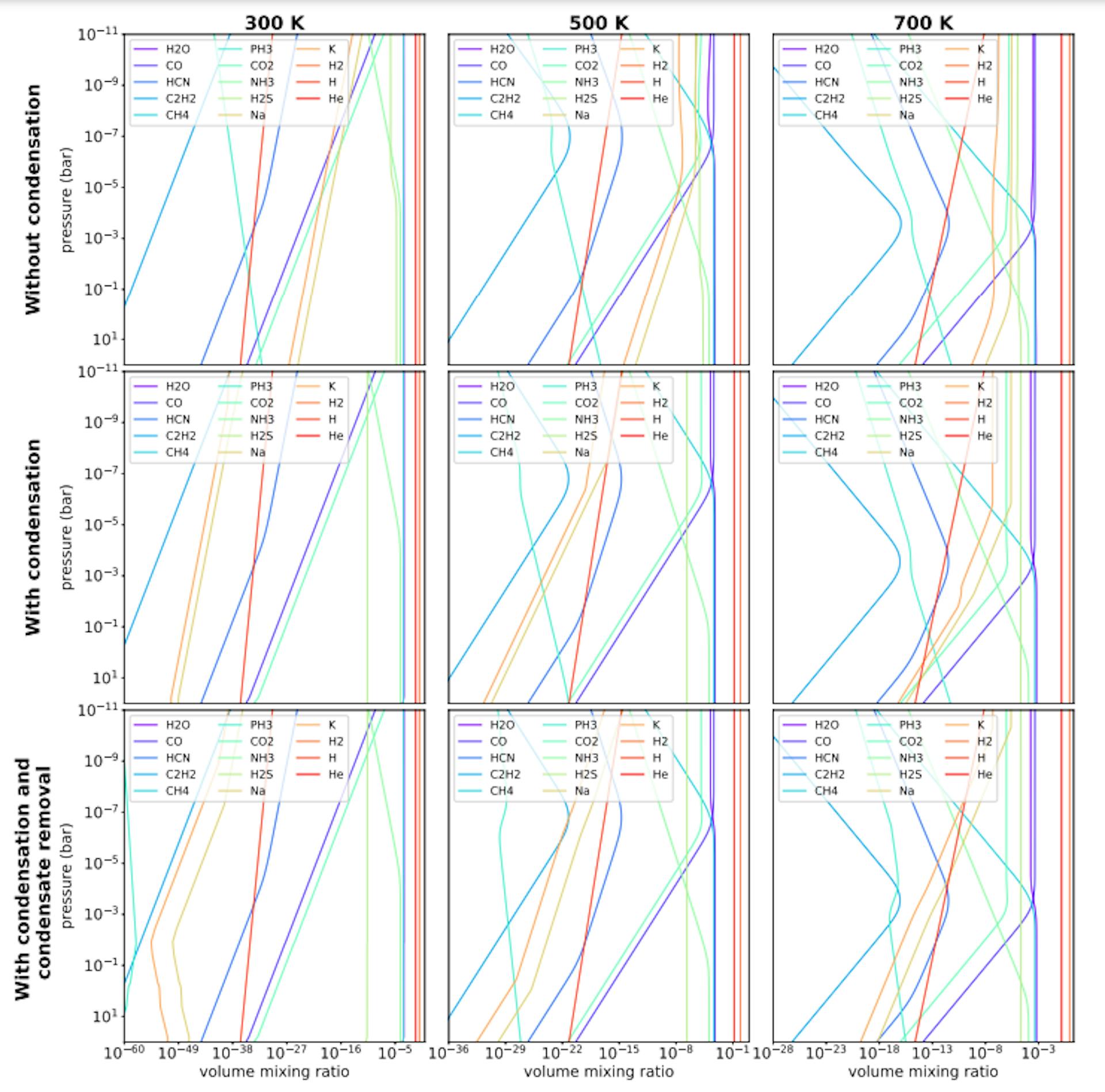 Figure 1. Chemical equilibrium abundance profiles for GJ 486b computed by GGchem. Columns: isothermal pressuretemperature profiles at 300 K (left), 500 K (middle), and 700 K (right). Rows: no condensation (top), condensation included (middle), condensation and rain out (bottom).