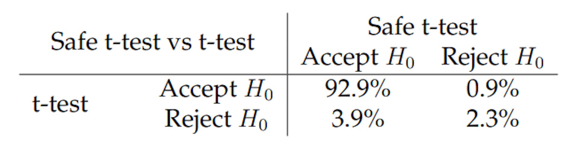 Table 7: Decisions of the safe t-test and the classical t-test on Vinted A/B tests.
