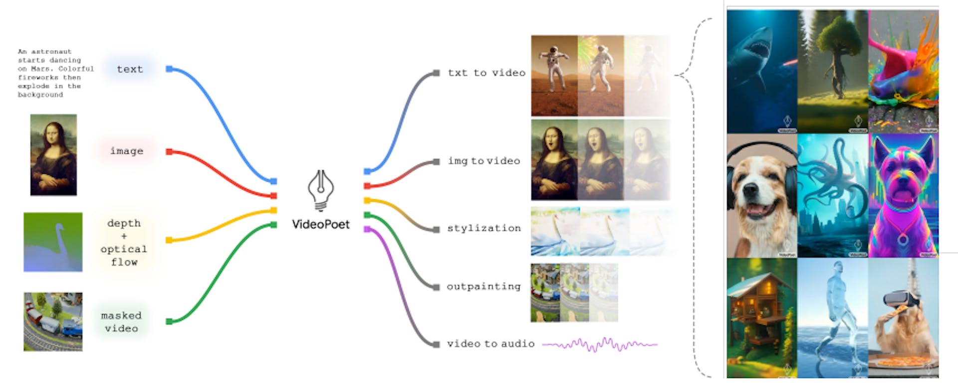 Figure 1: VideoPoet Overview: a versatile video generator that conditions on multiple types of inputs and performs a variety of video generation tasks.