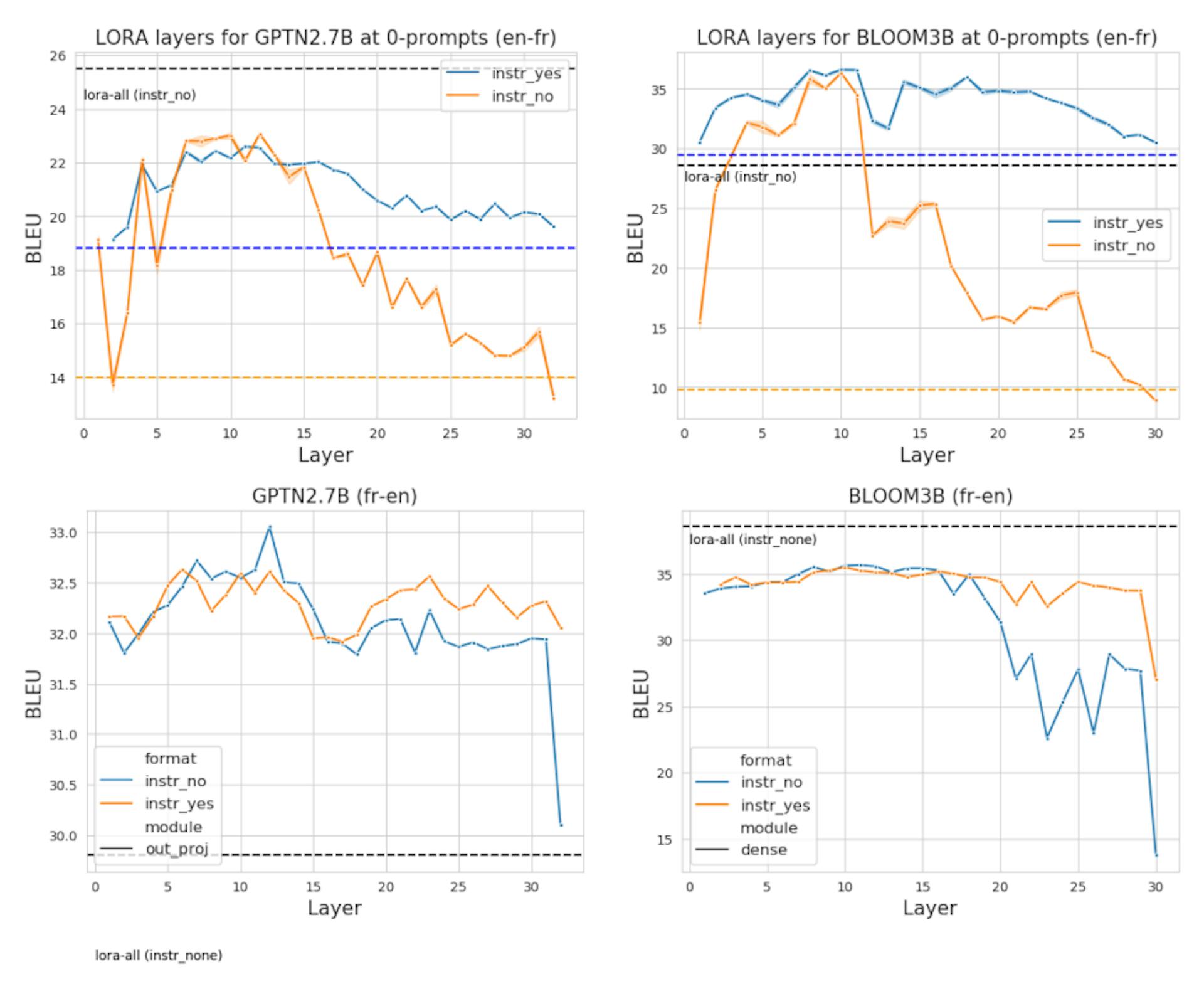 Figure 6. Performance of no-instructions trained Lora layers for GPTNeo and BLOOM on en↔fr. The dashed black line refers to training of all layers together, while the orange (test without instructions) and blue (test with instructions) dashed lines refers to no training. The layers which are most amenable to lightweight fine-tuning occur in the earlier layers before the "task recognition" point.