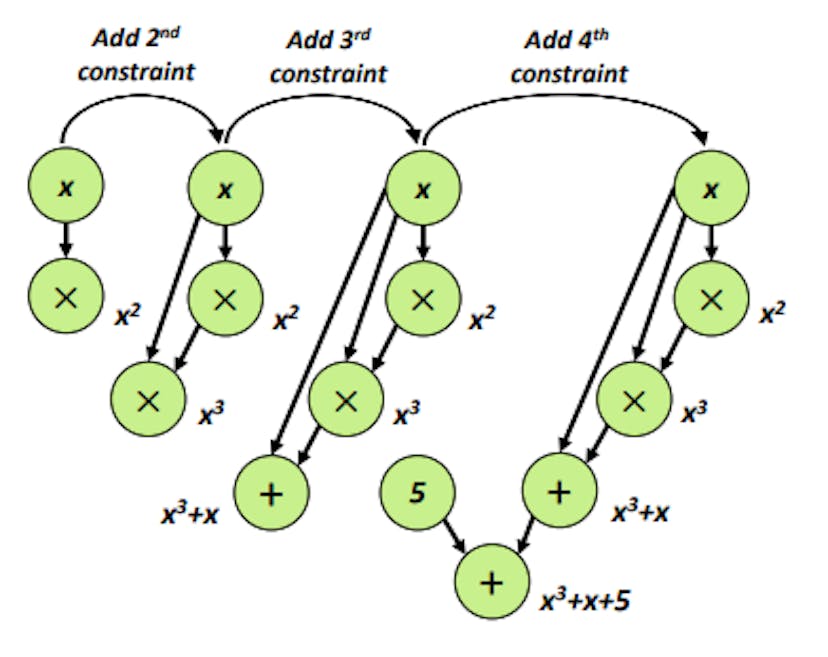 Fig. 5. The procedure of constructing the data flow graph.