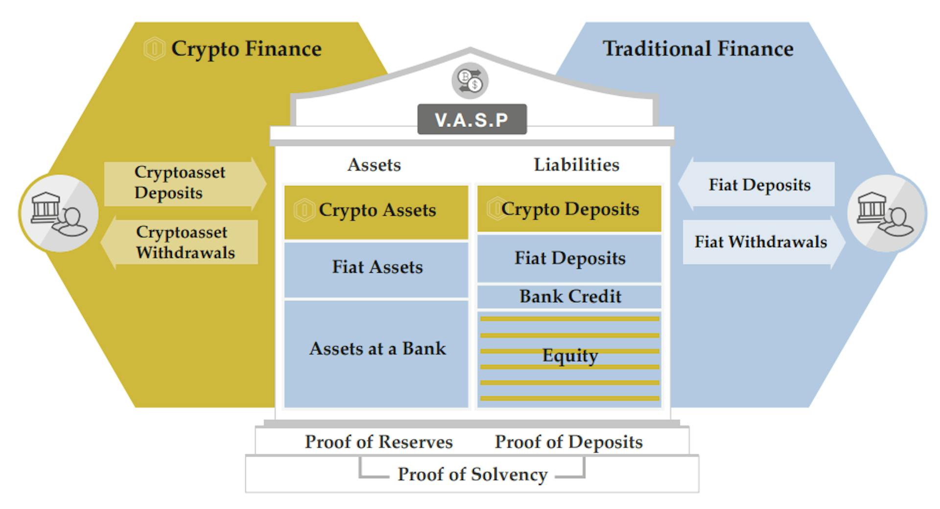 Figure 1: Virtual Asset Service Provider. VASPs hold virtual assets in custody, transfer them, and facilitate their purchase and sale against fiat currencies and other virtual assets. Customers can interact with them by depositing or withdrawing cryptoassets through DLT-based transactions, or fiat currency via commercial banks.