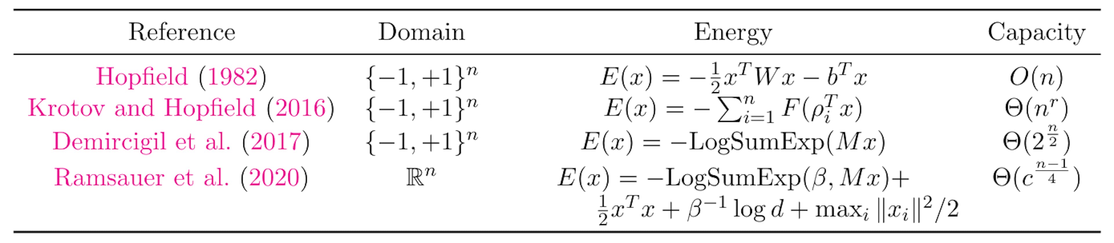 Table 1: Table of selected related works for Hopfield network, enumerating their domain, energy function, and memory capacity. For all the works above, n represents the dimension of the input vector. W is the outer product of the patterns. M is the matrix of patterns. r is the order of polynomial F(·), d is the number of patterns, and c is a positive constant.