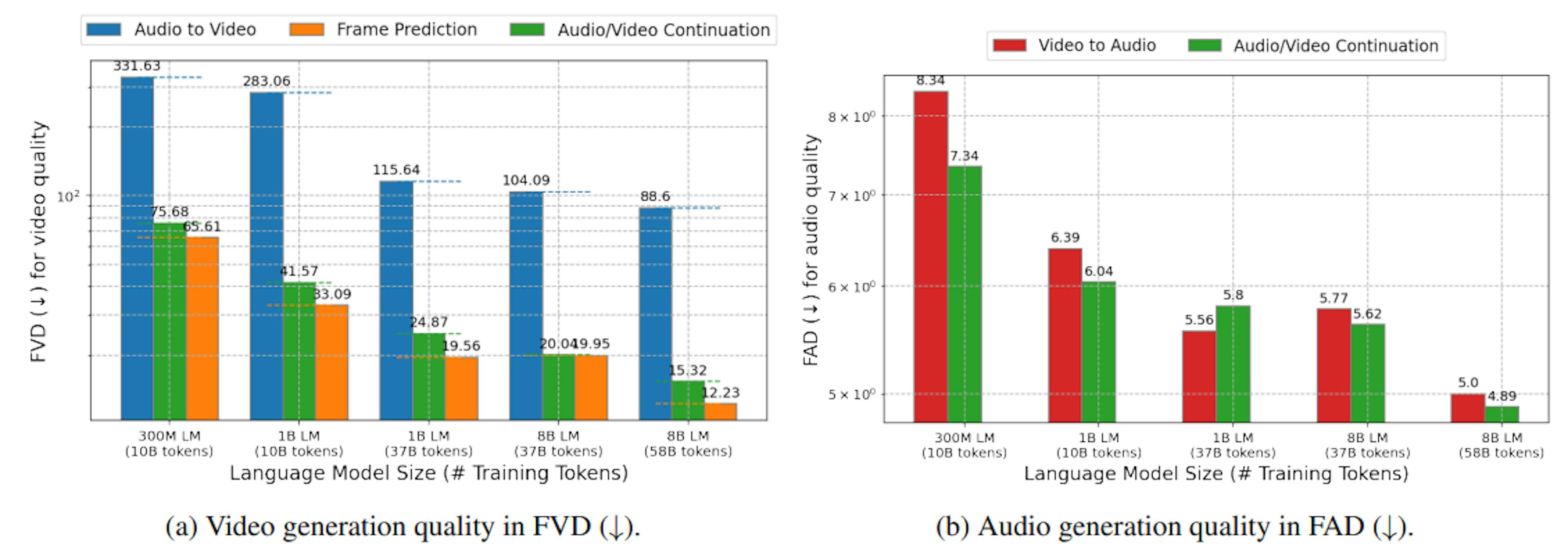 Figure 8: Effects of model and data scale on video and audio generation quality. The performance, depicted on a log-logscale, improves significantly when we scale up the model and training data. Language models with 300 million, 1 billion,
and 8 billion parameters are trained on datasets comprising 10, 37, and 58 billion visual and audio tokens, respectively.