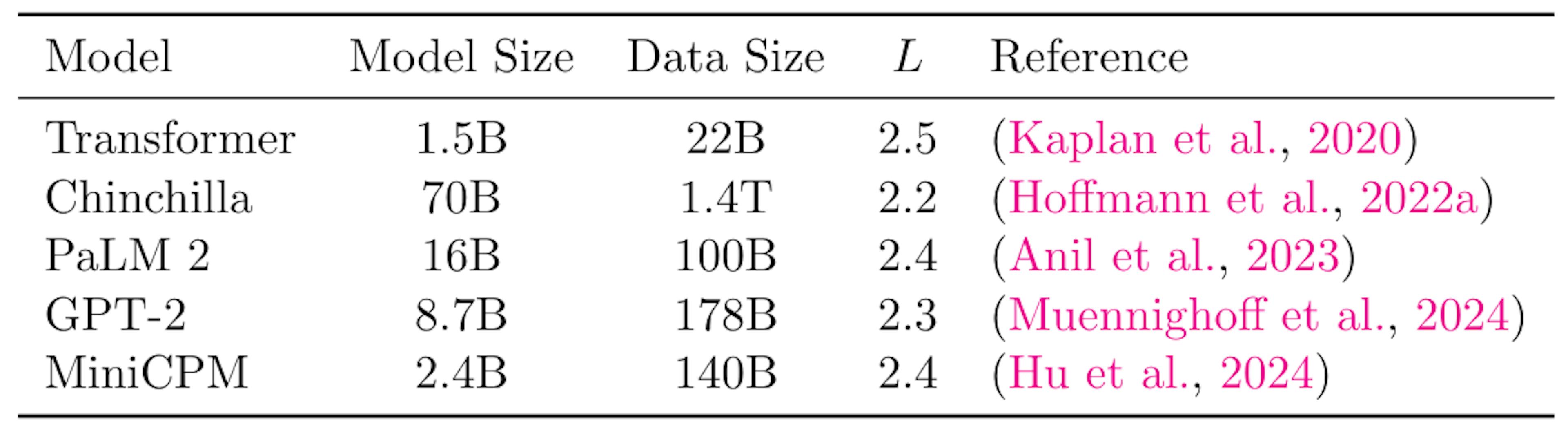 Table 2: Large transformer-based language models and their reported cross-entropy loss.