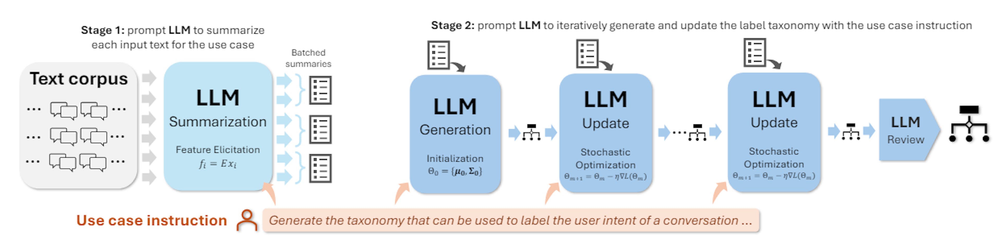 TnT-LLM: Automating Text Taxonomy Generation and Classification With ...