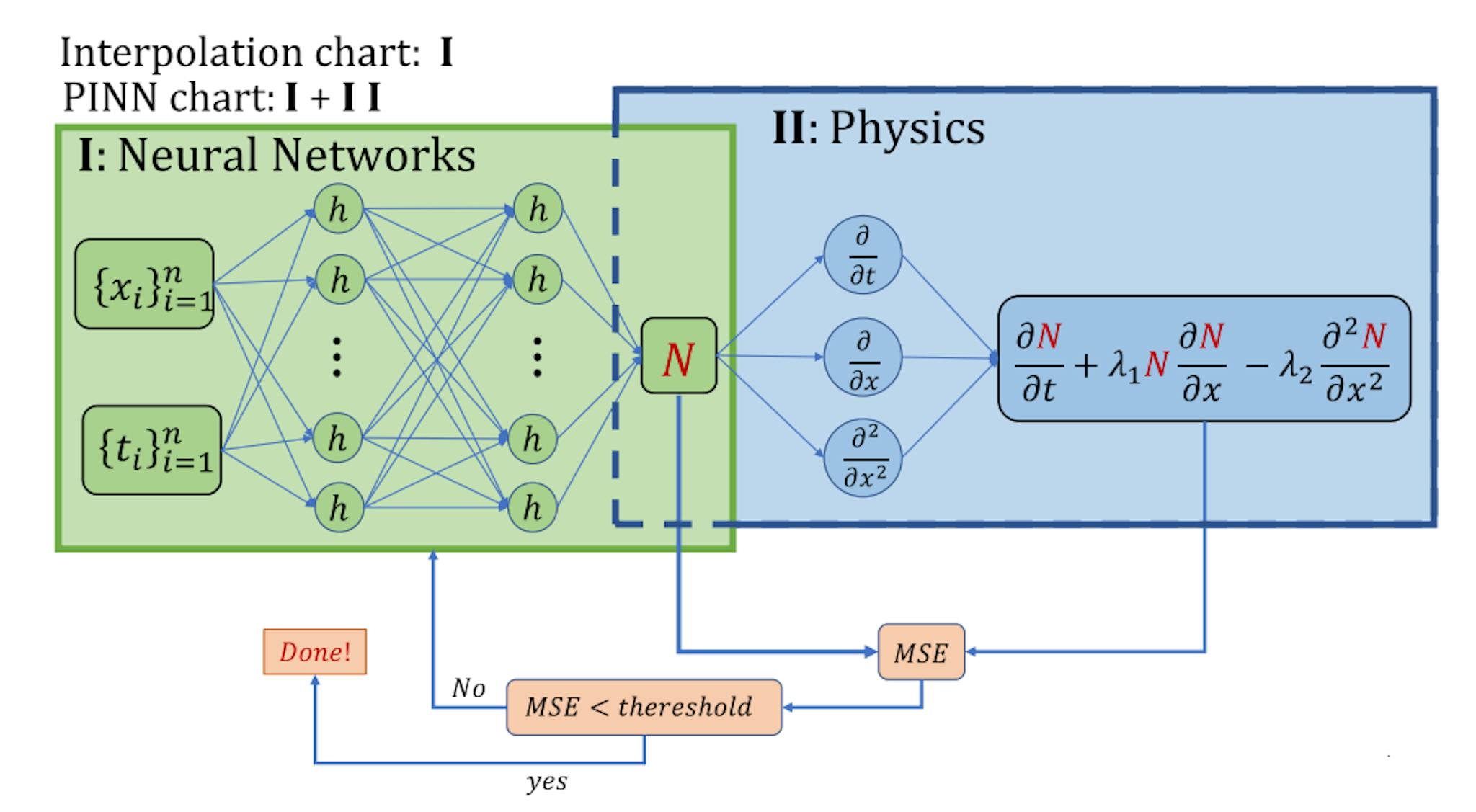 Figure 1: The neural network (interpolation stage) + physics (inverse Burger’s equation). Here, x and t represent two dimensions, each including n examples.