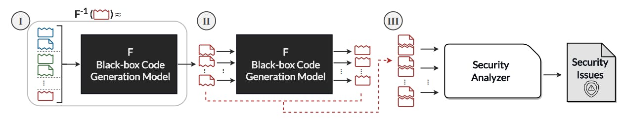 Fig. 2: Overview of our proposed approach to automatically finding security vulnerability issues of the code generation models.