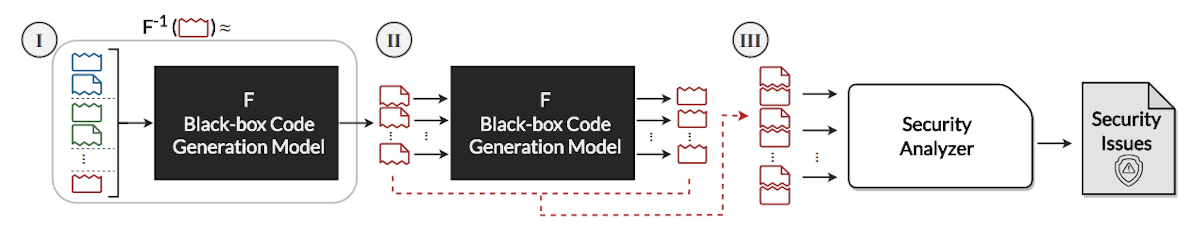 Fig. 2: Overview of our proposed approach to automatically finding security vulnerability issues of the code generation models.