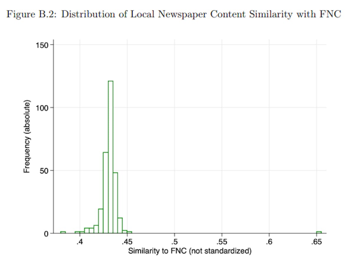 Notes: Histogram (bin width 0.005) of newspaper-level predictions. The figure shows the absolute frequency (unique newspaper counts) against the average value of FNC similarity by newspaper (F NC \j ). For most newspapers, we predict that – on average – a snippet resembles FNC with a probability between 0.40 and 0.45.