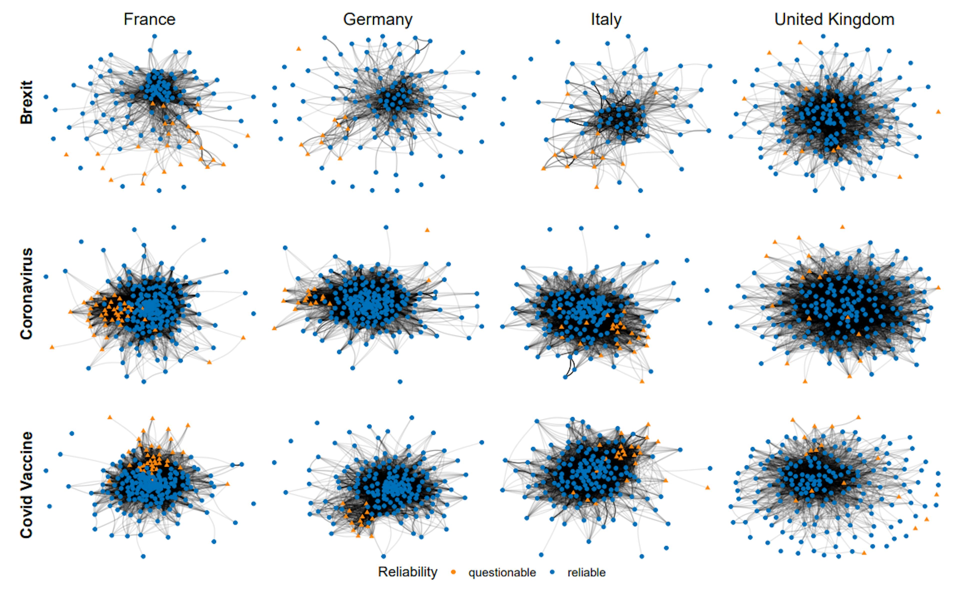 Figure 4: Similarity network among news outlets, where each news source is represented as a node, and edges represent audiences’ similarity among news outlets. The color and shape of the nodes indicate the classification of the news source, and the thickness of the edges represents the level of similarity of retweeters between two news sources. We discarded edges with weights lower than the overall median of the edges. Each network represents the news outlets’ similarity on one topic for one country.