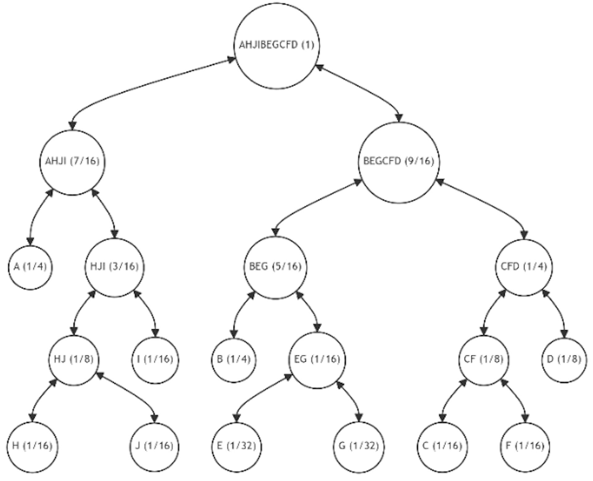 Figure 18: Binary Tree Restructuring (Iterations 8)