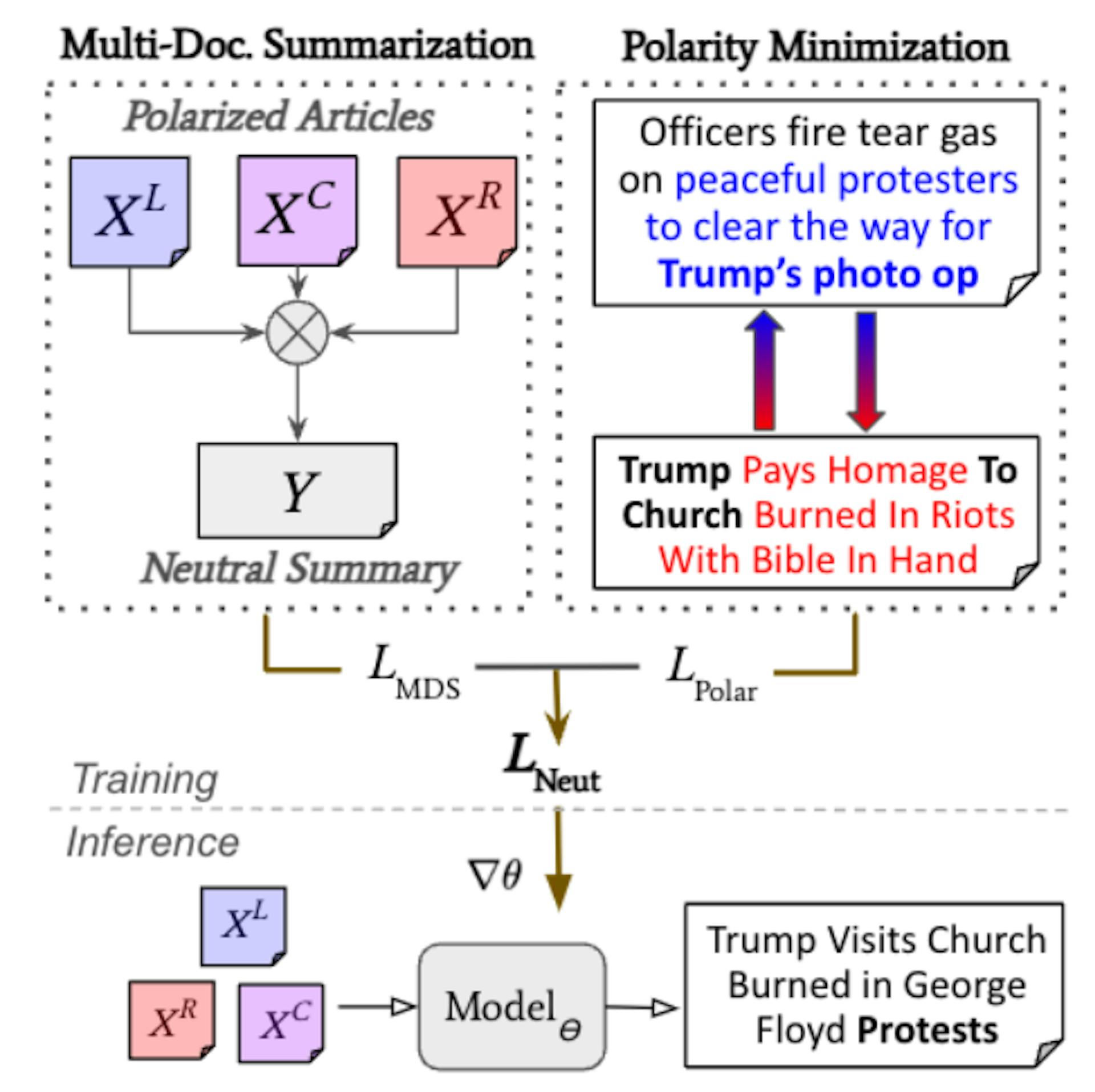Figure 1: Illustration of training and inference with the proposed polarity minimization loss for reducing framing bias.