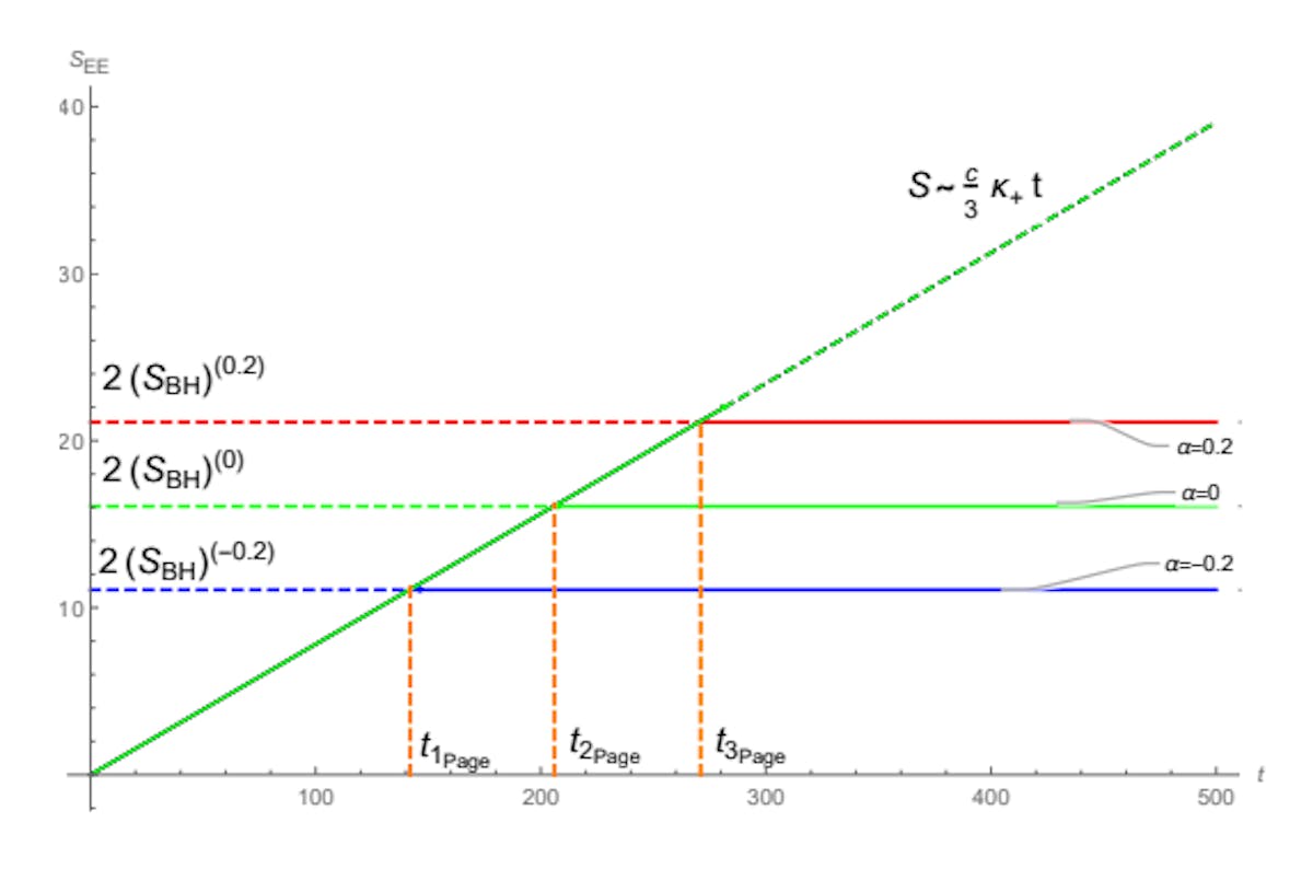 Figure 6.5: Page curves of an eternal Reissner-Nordström black hole using a number of different Gauss-Bonnet couplings.