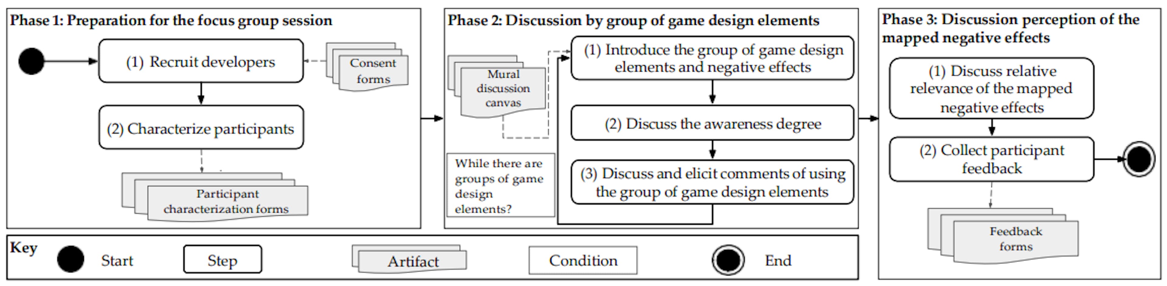 Figure 6: Overviews of the Focus Group Design.