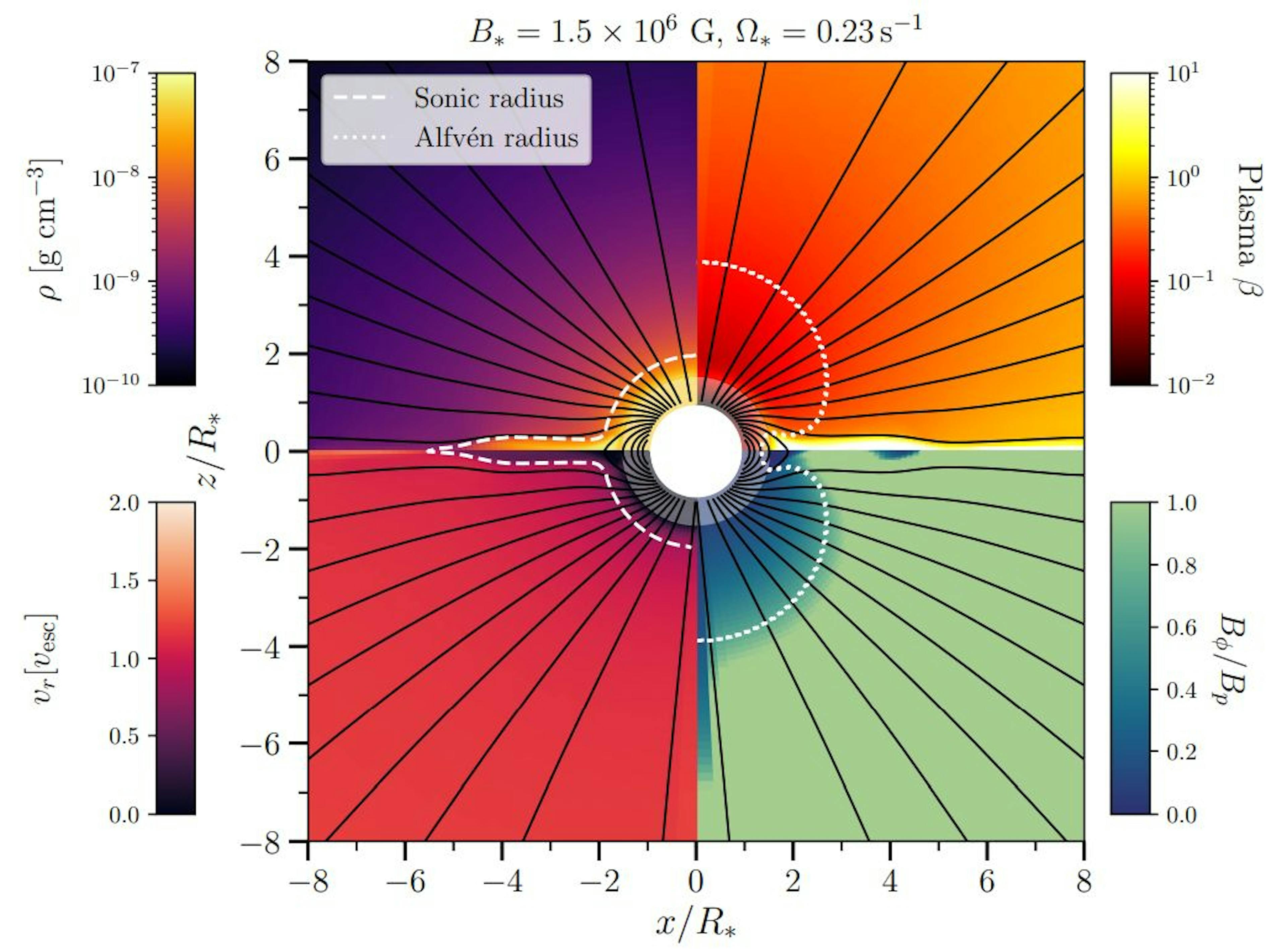 Figure 1. Snapshot of the rotating magnetic wind of B1.5e6Ω0.23 showing the gas density (left top), the plasma beta (right top), the radial velocity normalized by the escape velocity from the WD, and the ratio of the strength of toroidal field overpoloidal field (right bottom). The solid, dashed, and dotted lines indicate the poloidal magnetic field lines, the position where
the radial velocity of the wind exceeds the adiabatic sound velocity and the Alfv´en velocity, respectively. The pale shaded region around the WD surface corresponds to the wind launching region.
