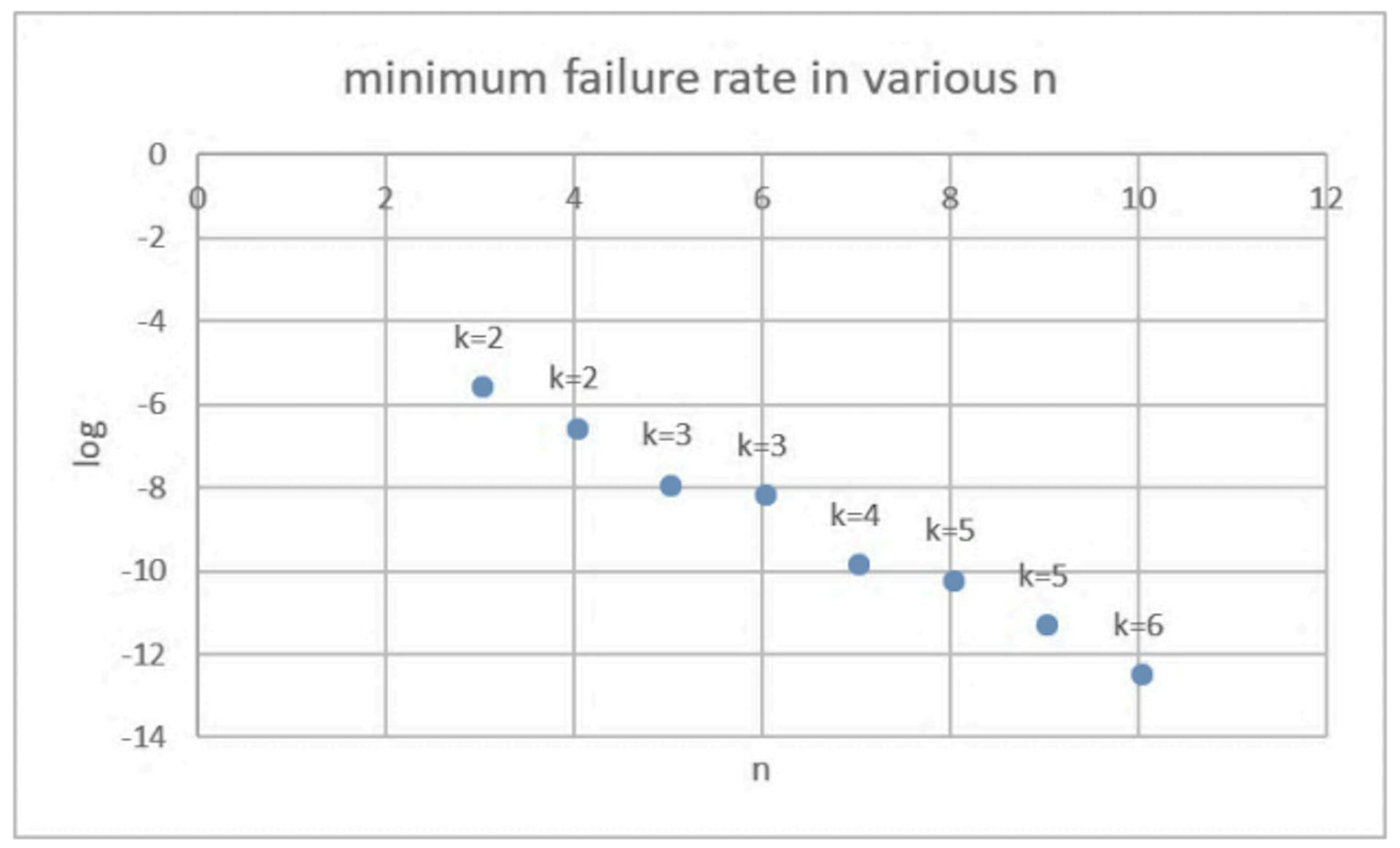 Fig. 4: The minimum failure rate for each different choice of the number of trustees n.