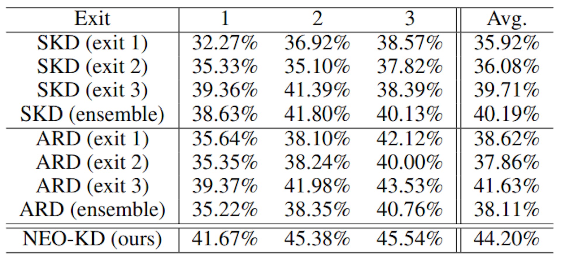 Table A4: Adversarial test accuracy of SKD and ARD according to exit selection as a teacher prediction.