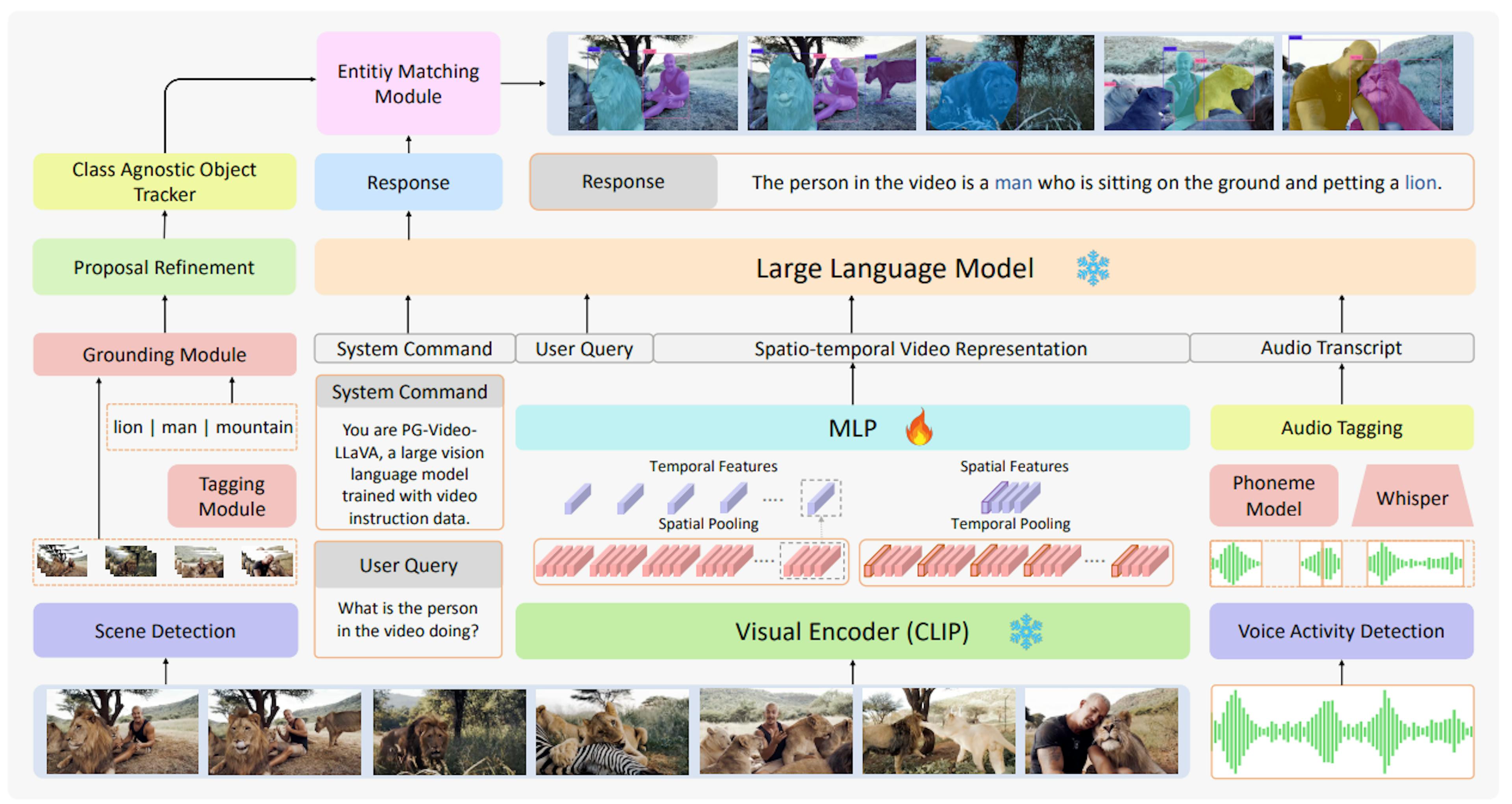 Figure 2. Architecture of PG-Video-LLaVA: PG-Video-LLaVA integrates a CLIP-based visual encoder with a multimodal language model for video understanding. The CLIP visual encoder extracts spatio-temporal features from videos by averaging frame-level features across temporal and spatial dimensions. These features are then projected into the LLM’s input space using a learnable Multi-Layer Perceptron (MLP). The system features a grounding module for spatially locating textual descriptions within video frames, a class-agnostic object tracker, and an entity-matching module. Audio processing incorporates voice activity detection, phoneme modeling, and Whisperbased audio transcription, resulting in a multimodal pipeline that facilitates robust video-question answering. The architecture is trained on a hybrid dataset of video instructions, enabling the handling of diverse conversational contexts with high accuracy.