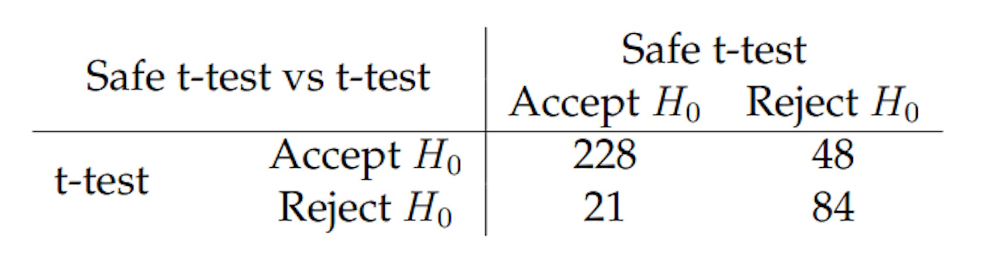 Table 5: Decisions of the safe t-test and the classical t-test on the OCE datasets.