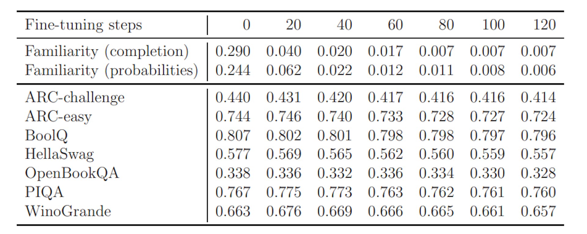 Figure 5: Familiarity scores and common benchmarks for multiple fine-tuning steps.