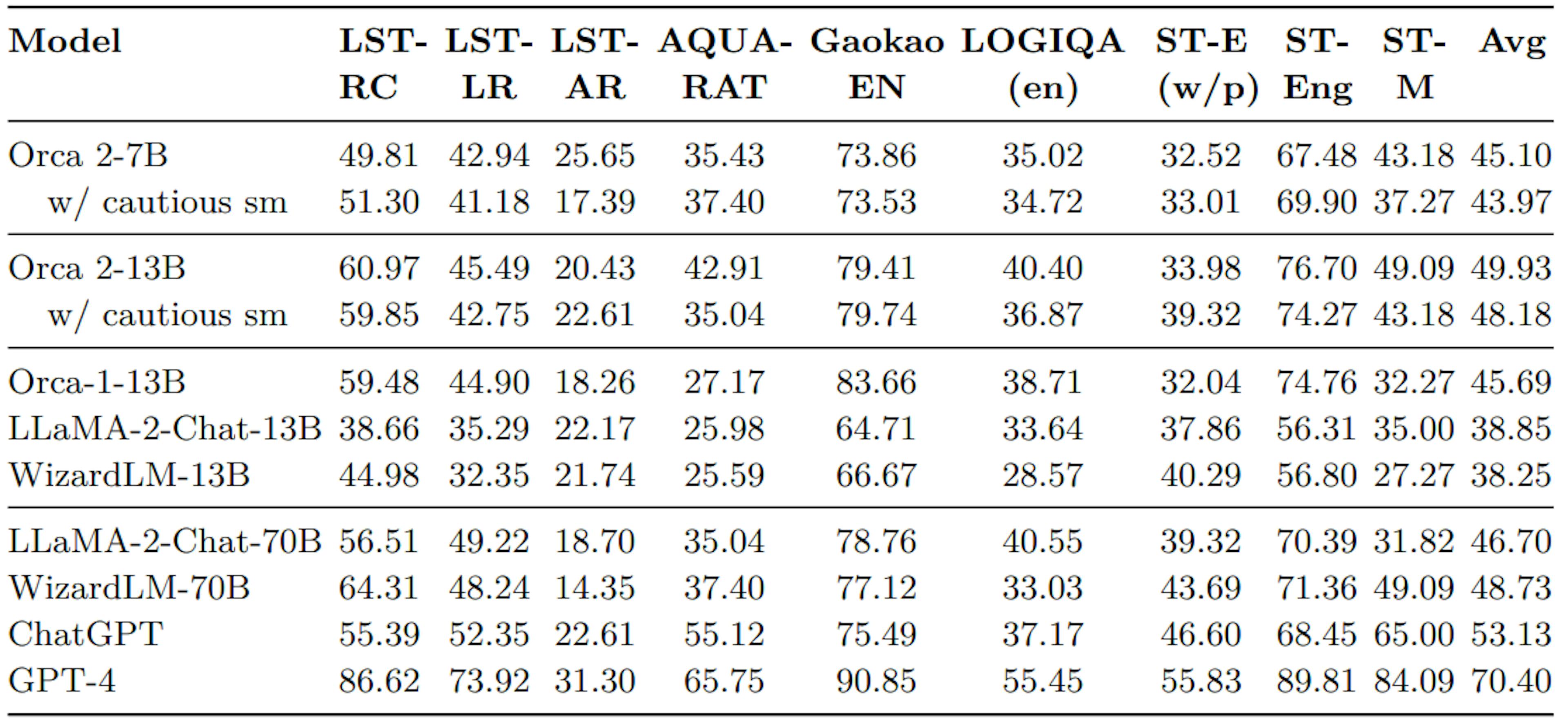 Table 6: Zero-Shot performance of Orca 2 models compared to other baselines on AGIEval benchmark tasks.