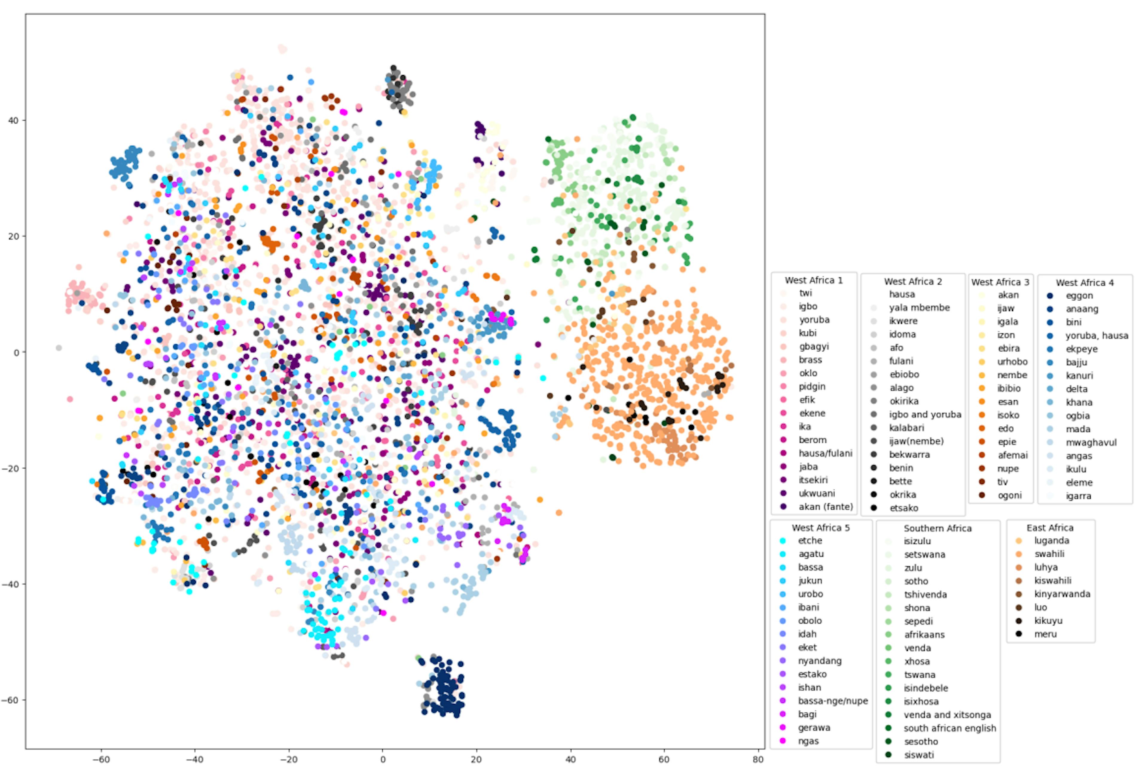 Figure 8: Clustering of Afrispeech test split by Accent