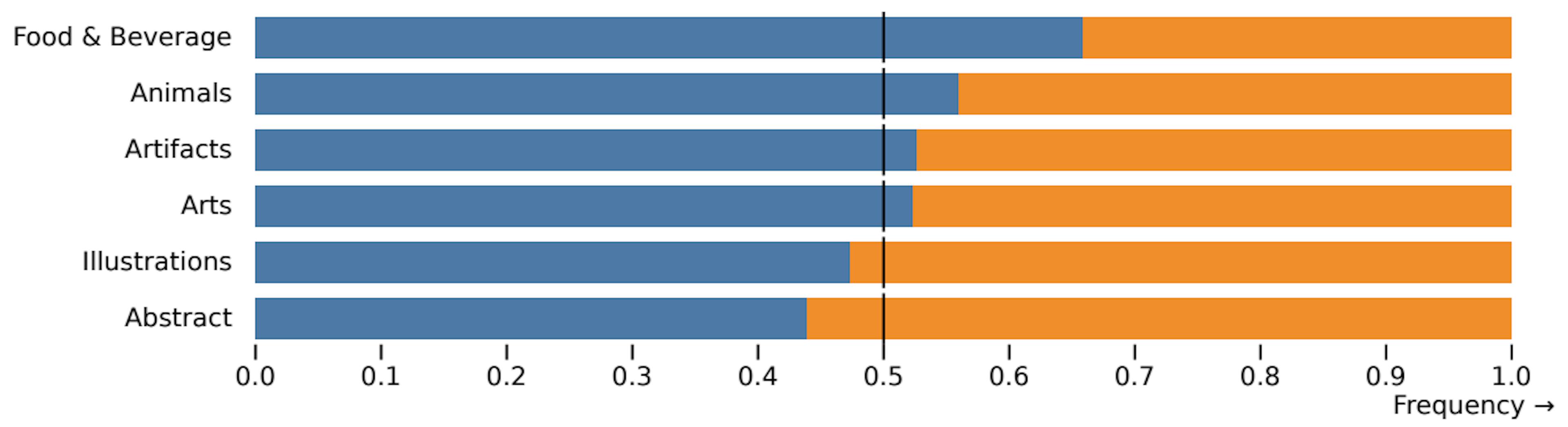 Figure 10: User preference comparison of SDXL (without refinement model) and Midjourney V5.1 across particular text categories. SDXL outperforms Midjourney V5.1 in all but two categories.