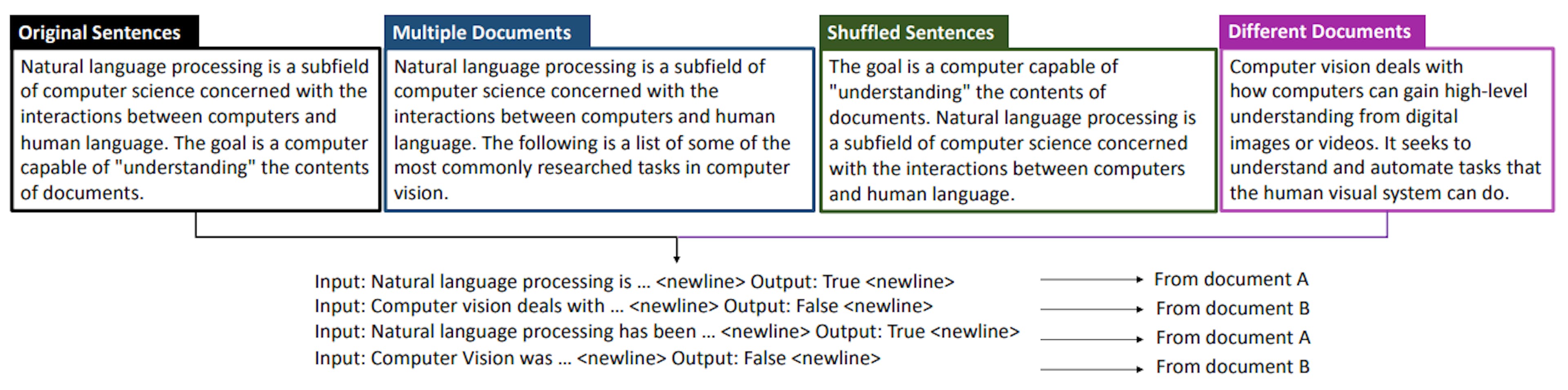 Figure 3.3: Example illustrating the construction of training instances for our classification task. There are four input types, and each training instance has two or three types. As the shown instance has the following two types: ”original sentences” and ”different documents”, it comprises examples from two different documents. The instance resembles the next sentence prediction task, encouraging models to compare topical similarities between the two examples.