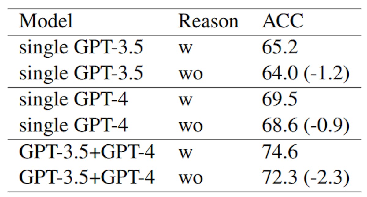 Table 4: Effect of removing the reasoning process on the Twitter dataset.