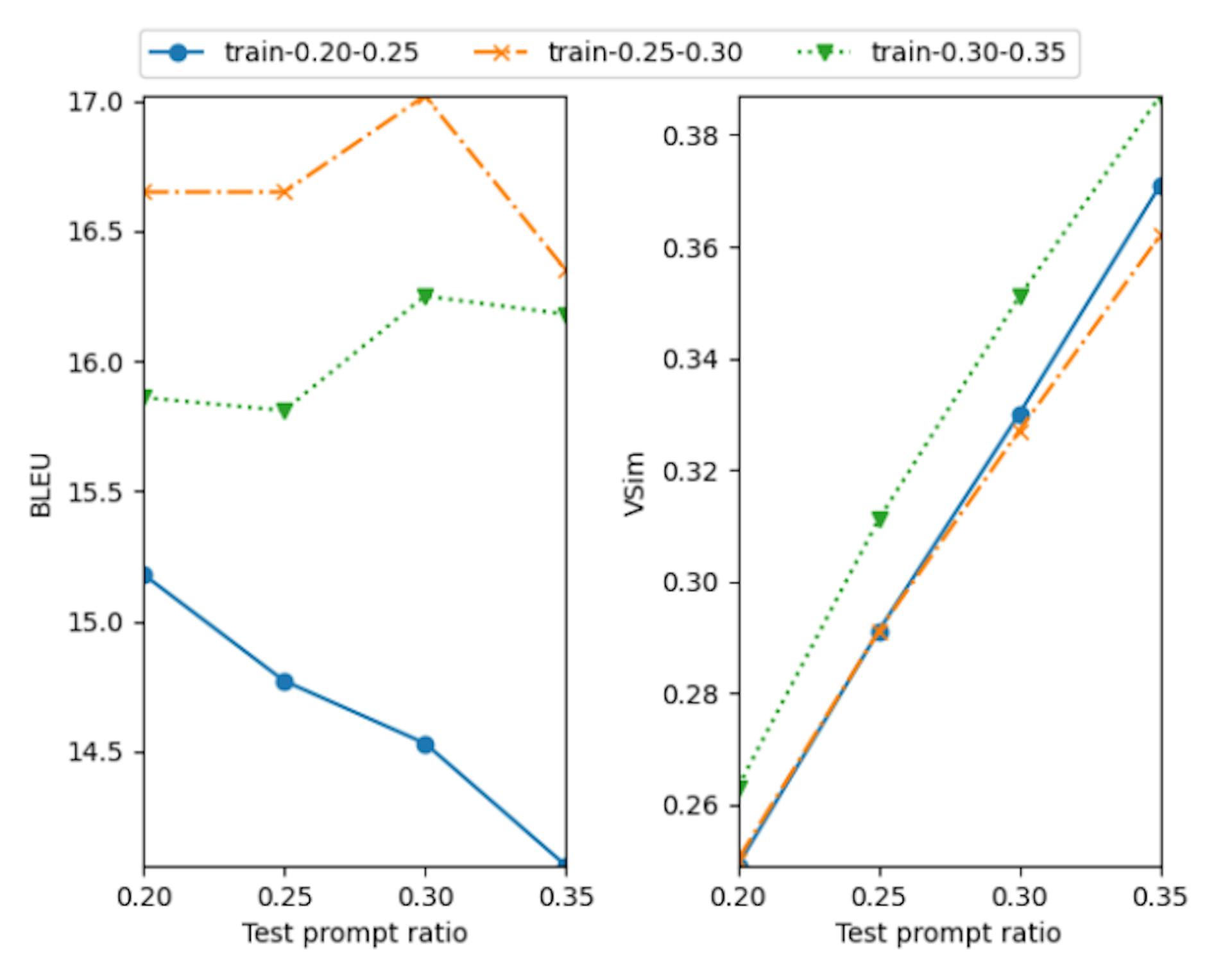 Figure 2: An ablation study of acoustic prompt ratios in Es-En training and inference.