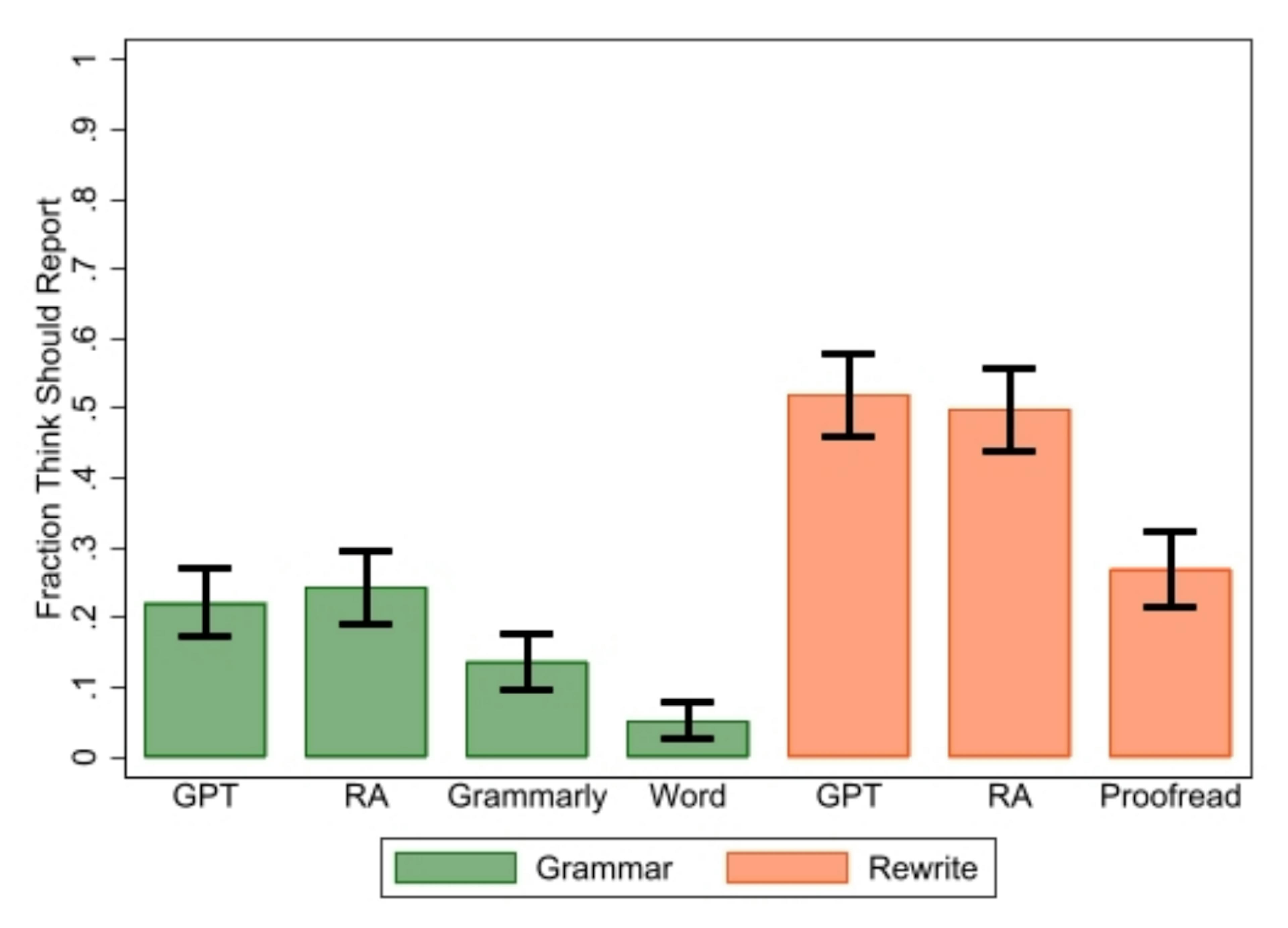 Figure 3: Fraction of survey respondents indicating that ChatGPT, RA, Grammarly, and Word use in fixing grammar or ChatGPT, RA, or Proofreading use in rewriting text should be reported, with 95% confidence intervals.