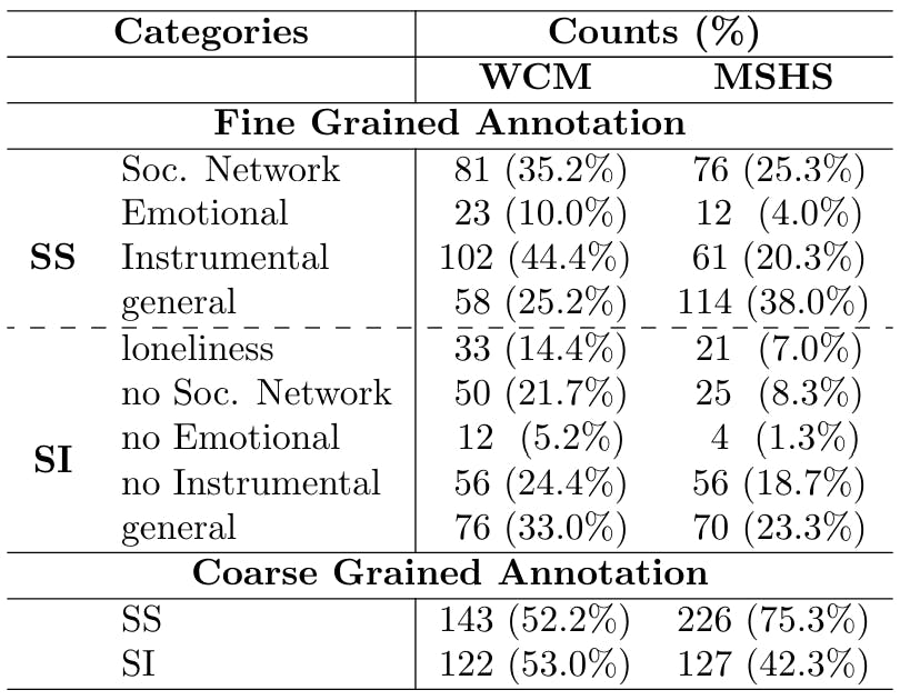 Table S5: Document-level counts of different fine- and coarse-grained categories at MSHS and WCM.