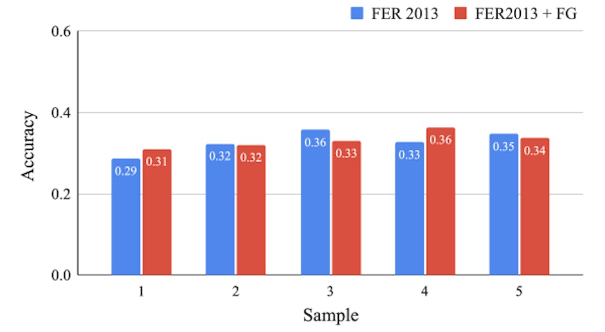 Fig. 6. Performance of the models trained on FER2013 dataset and FER2013 dataset combined with the Facegame Dataset (FG)