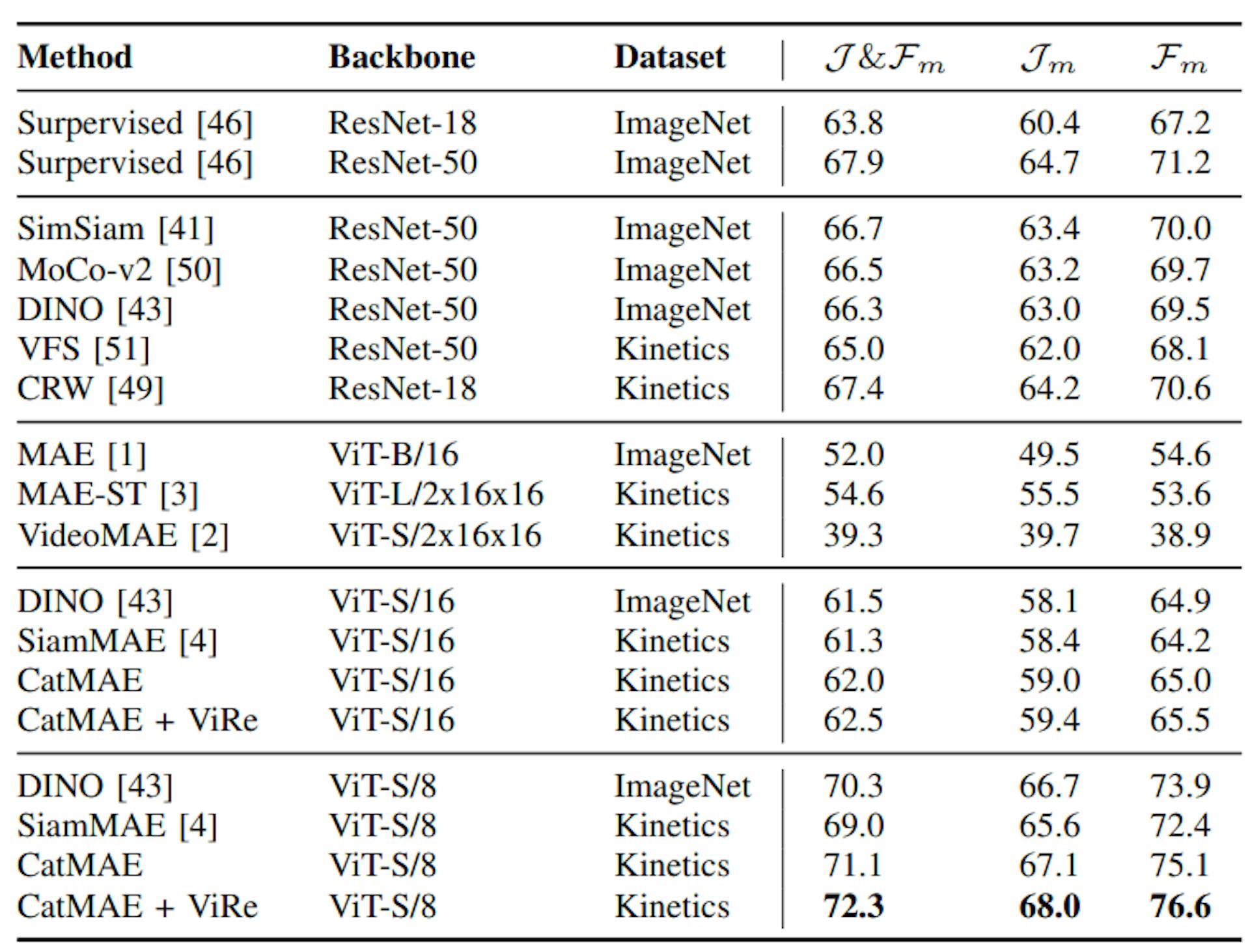 TABLE I: Video object segmentation results on DAVIS 2017validation set. Comparison of our method (ViRe indicates