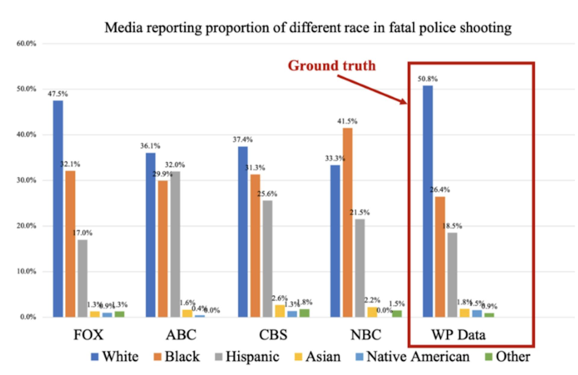 Figure 5. Media reporting proportion of police shooting by different race