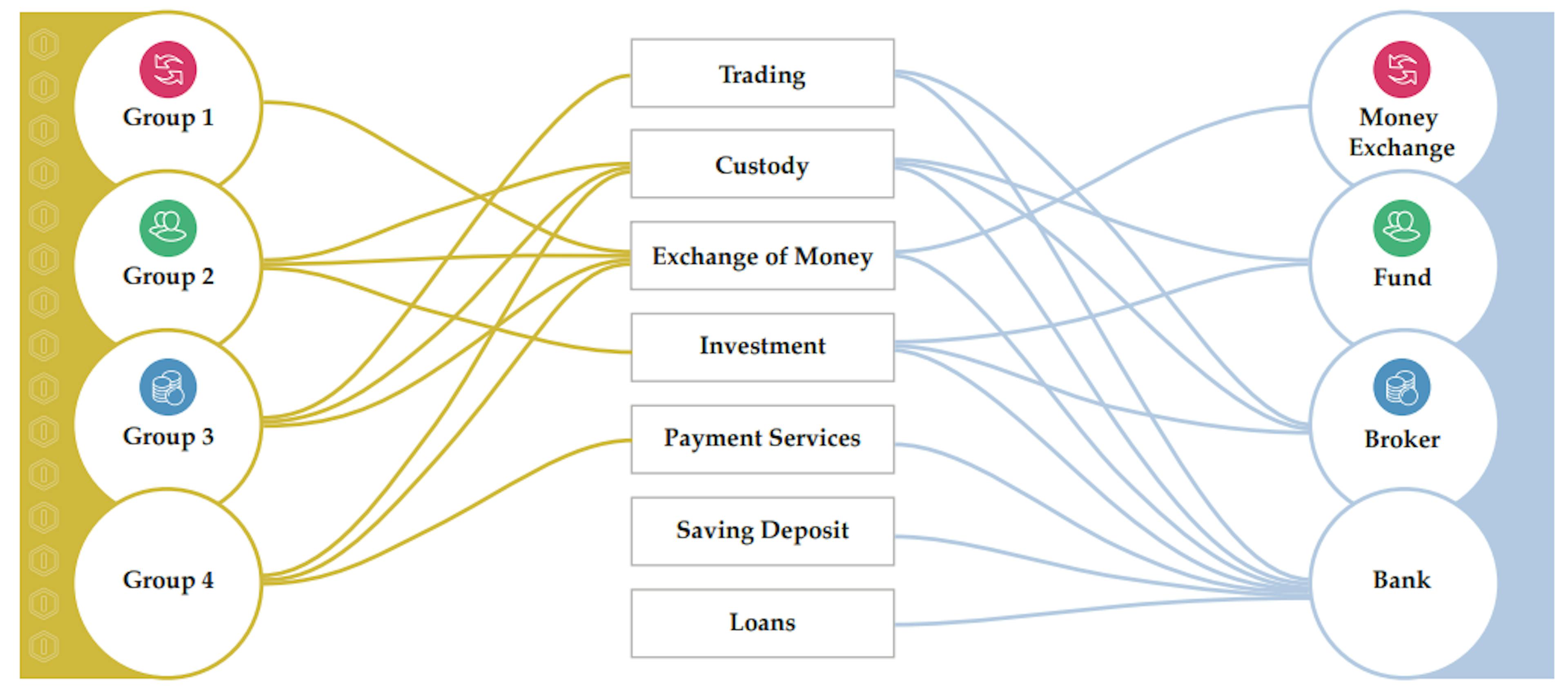 Figure 4: Comparison of traditional financial intermediaries with VASPs. Circles on the left represent VASPs, divided into groups as described in Figure 3, while on the right are traditional financial intermediaries. Links point to the financial functions offered by each financial intermediary. VASPs are most similar to money exchanges, brokers, and funds, rather than banks. The colors in the circles highlight what traditional intermediary each group is most similar to.