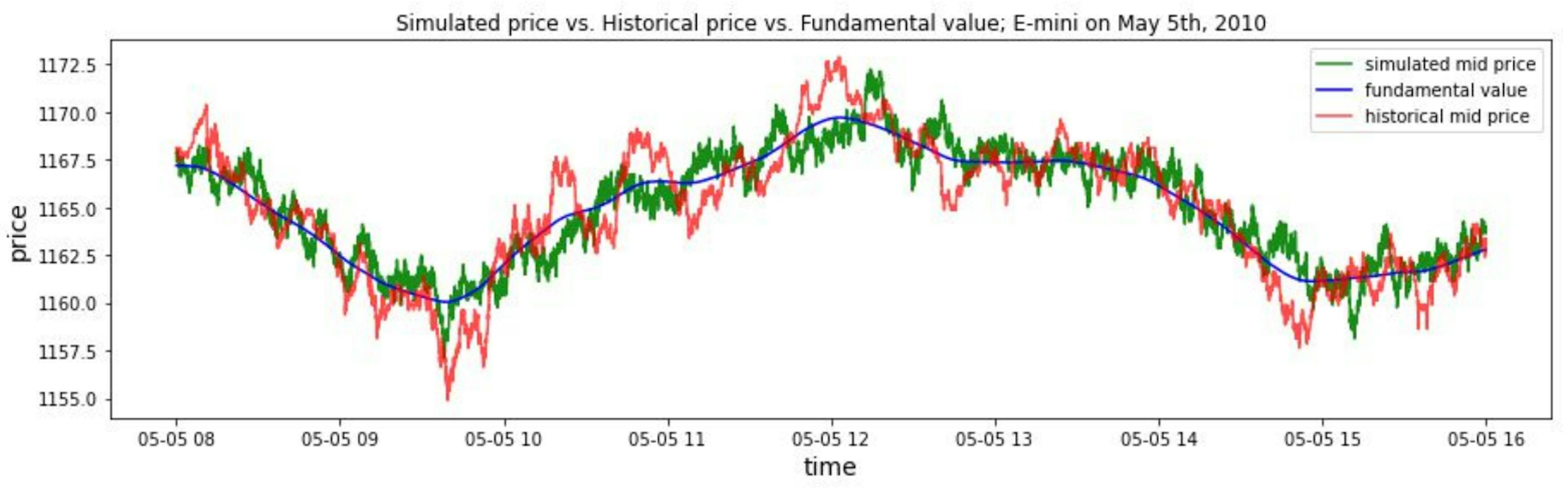 Fig. 3 Comparison between empirical mid-price time series on May 5th and simulated mid-price time series on May 5th