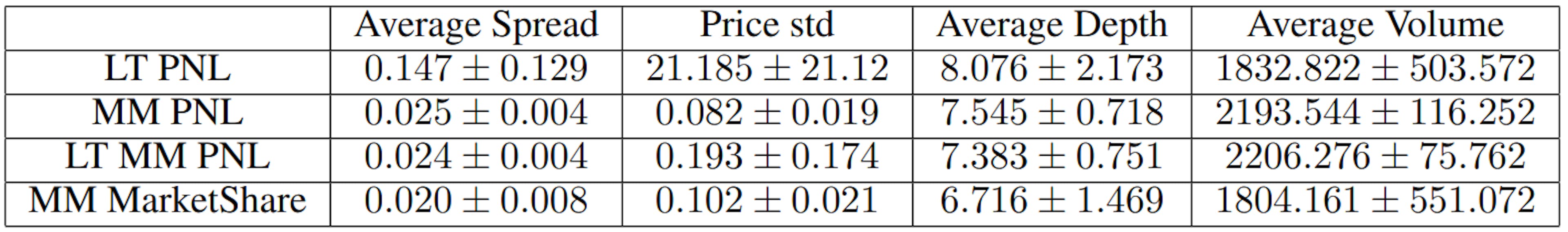 Table 4: Parameter change: Market Analysis(Observe market characteristic changes as we manipulate agents’ hyper parameters)