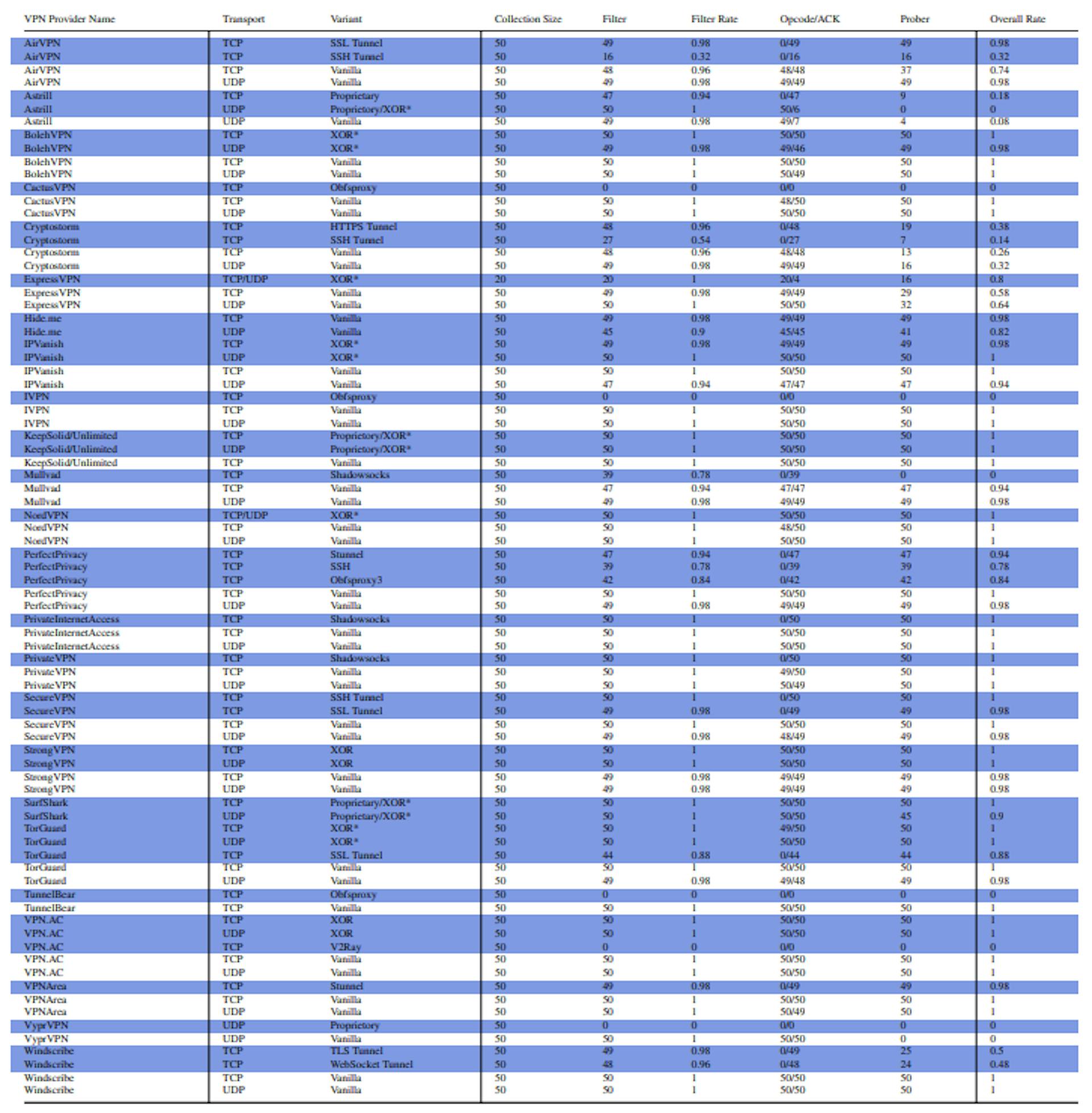 Table 5: Evaluation results on Merit, breakdown by configuration. Highlighted rows are “obfuscated” configurations. Variants marked with stars mean that the VPN provider does not disclose which obfuscation technique is used and we can only infer the variant type based on packet captures. Note Hide.me claims the tls-crypt option alone is enough to “obfuscate entire traffic” [18]. However, this option only encrypts control channel payloads but not the OpenVPN packer headers.