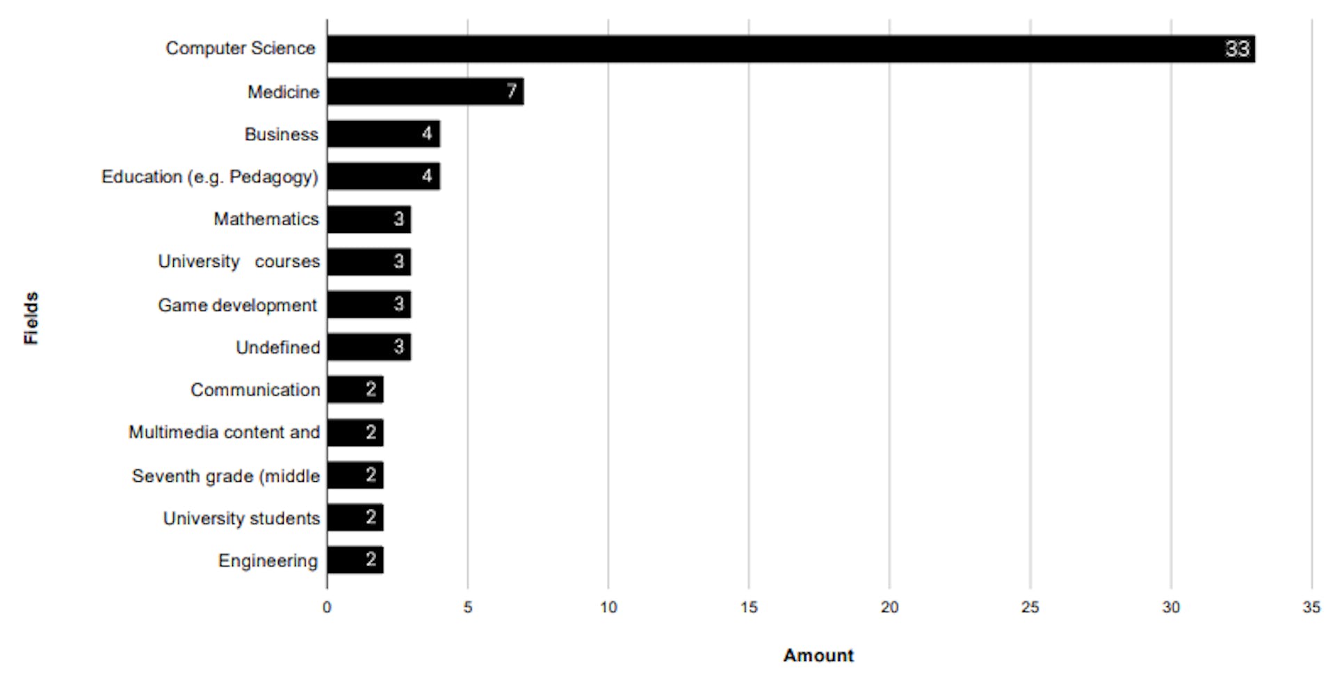 Figure 5: Fields of education/learning where negative effects related to game design elements were found.