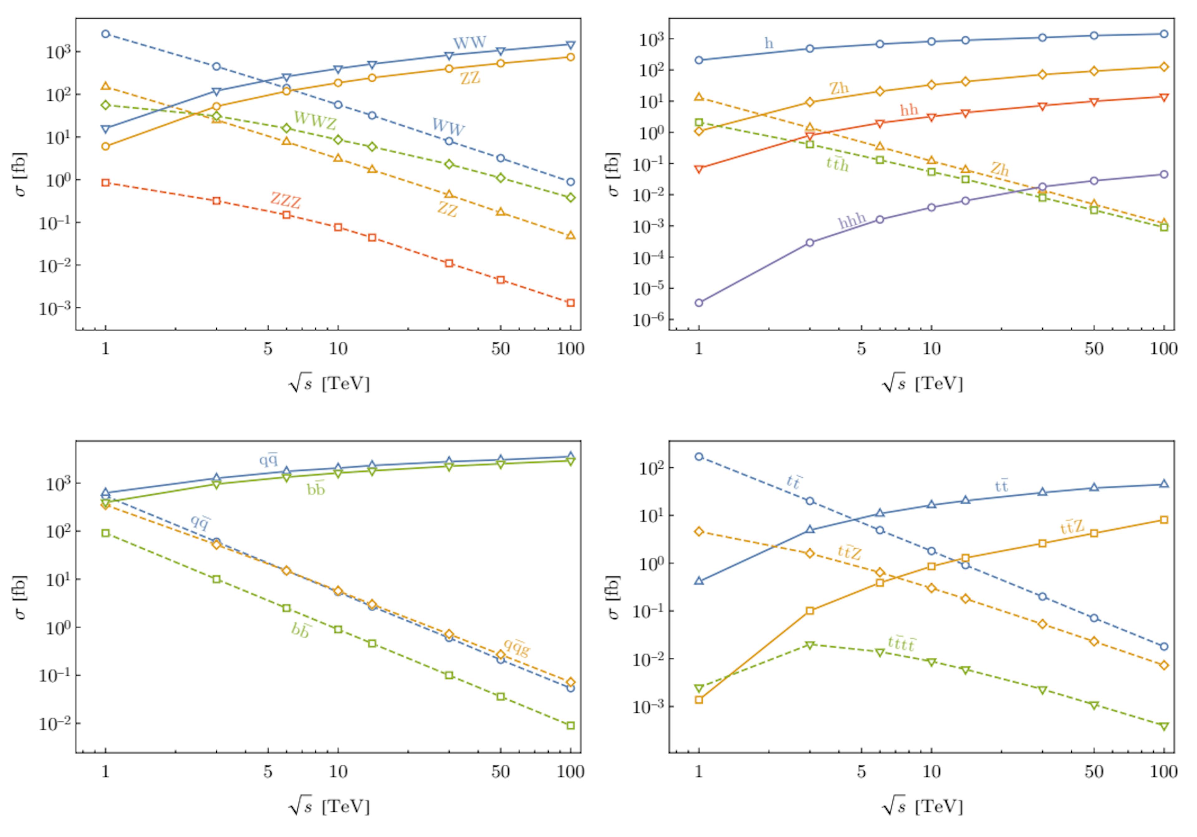 Figure 25: Cross sections for representative annihilation (dashed) and VBF (solid) SM processes as a function of √s.