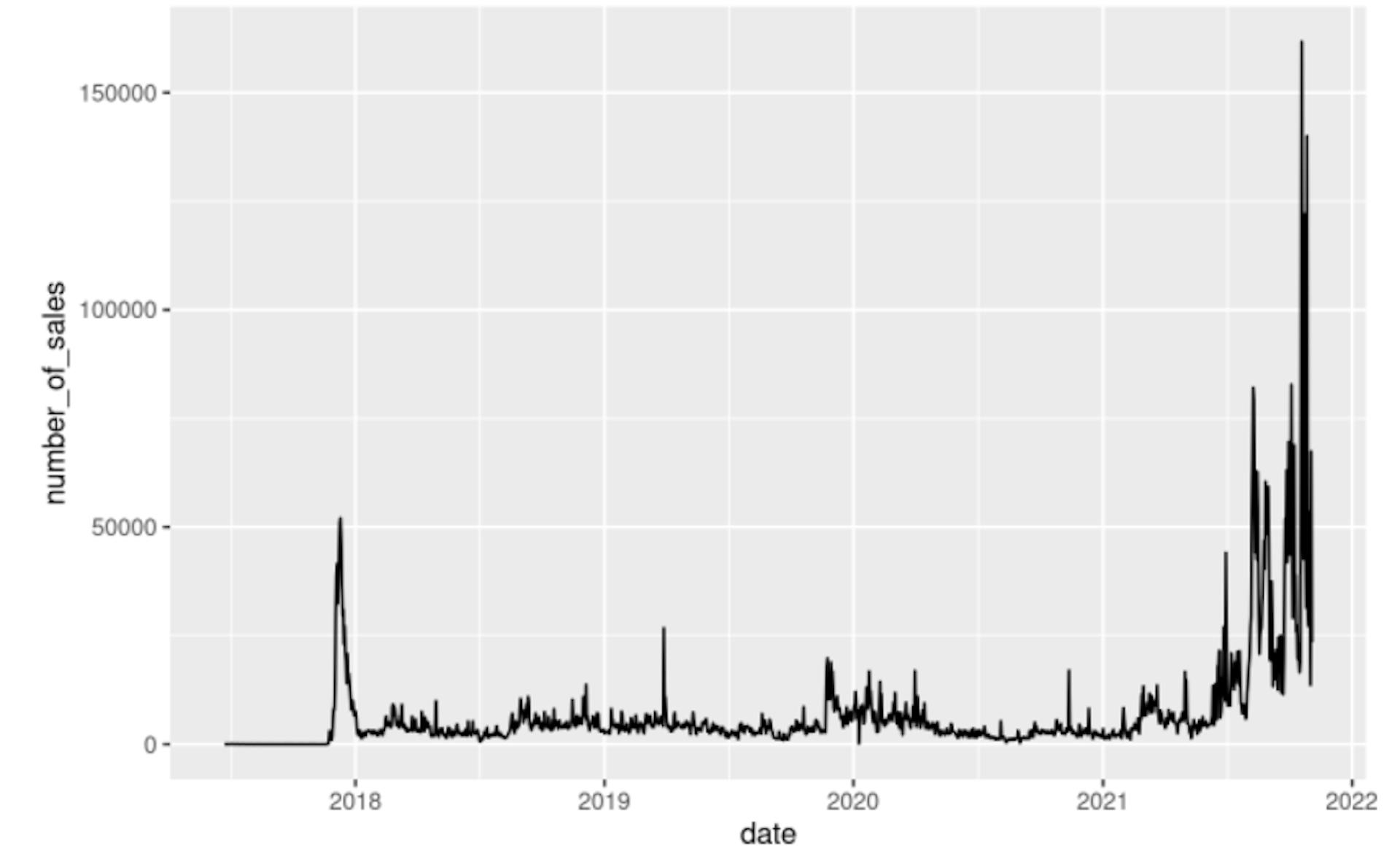 Fig 6: NFT daily number of sales.