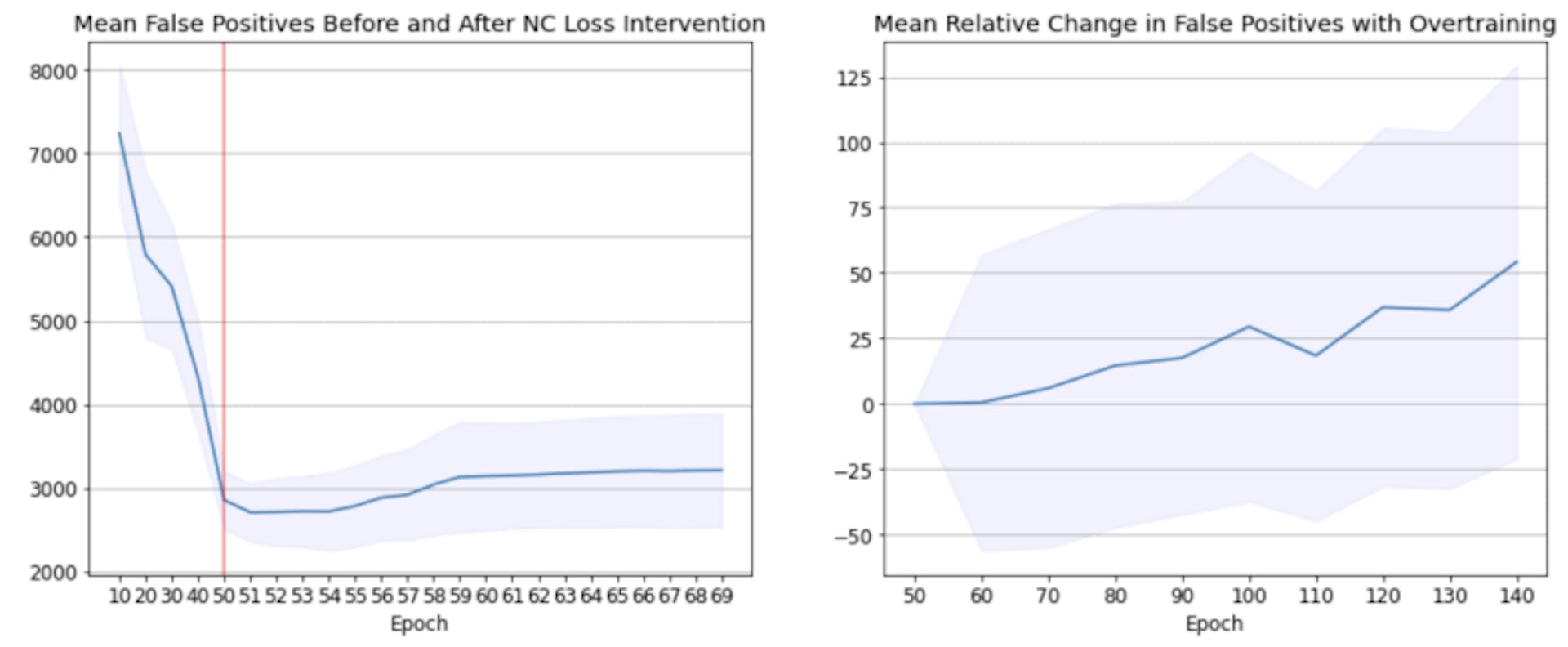 Figure 5: Neural Collapse induced by NC loss leads to false positive images collapsing into class means quickly, but this effect is heavily mitigated when NC is induced under CE loss. We know OoD images are collapsed into class means because the variability of these means is decreasing as training continues and as false positives increase. The blue line is the mean over 15 model seeds, blue shading is standard deviation. Left: Training on NC loss directly first decreases false positives (see also Figure 4), but too much NC starts to collapse OoD and ID features together. Within only 20 epochs, this results in over 500 more false positives. Right: A similar but far less pronounced trend is found if we overtrain our ResNet18 L2 normalized model from 60 to 150 epochs. In this case, false positives only increase by about 50: an order of magnitude less OoD collapse over five times as much training. L2 normalization thus allows models to be trained to convergence via standard loss and accuracy metrics without the need to monitor or tune NC.