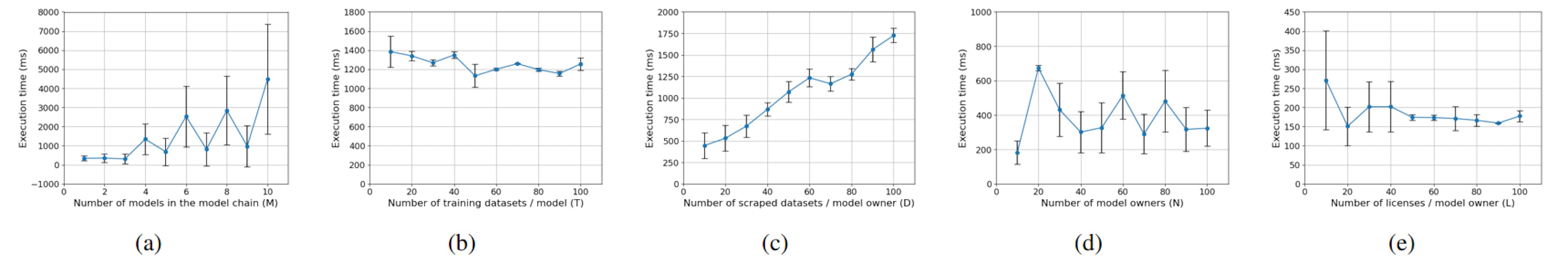 Fig. 10: Performance of fetching authorized models.