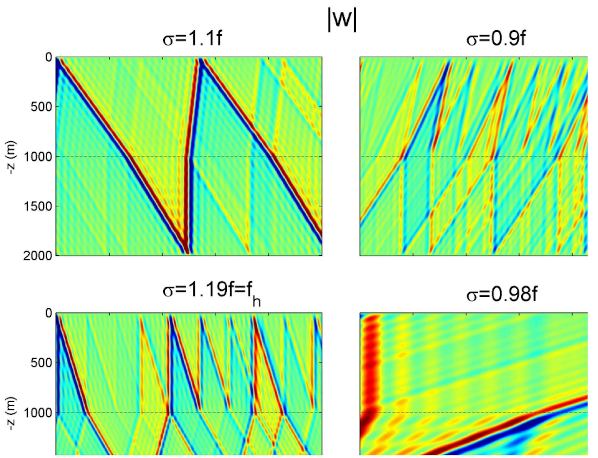 Figure 7. Simulation results of vertical current amplitudes |w| for internal wave ‘beams’ in a vertical-horizontal plane with the seafloor at z = -2000 m. The upper two panels show a transition (dashed line) between a weakly stratified layer above a homogeneous one. The lower two panels show a transition between a stratified layer below a homogeneous one. The left two panels are for super-inertial motions, the right two for sub-inertial motions. The left panels show amplitude enhancement and trapping in the homogeneous N=0 layer, while the right panels show enhancement and trapping in the stratified layer. Note the two different angles to the horizontal of up- and down-going rays, which is typical for the non-traditional approach (Gerkema et al. 2008).