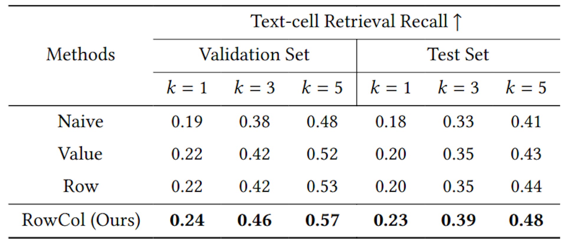 Table 4: Ablation study of the row-column relative position-aware self-attention (RowColRPA) in coarse stage. “Naive” refers to the employment of standard self-attention mechanisms. “Value” denotes integrating pooled relative position features into the value, akin to the methodology described in RET [39]. “Row” signifies adding the query with row-wise pooled relative position features. “RowCol” stands for our proposed RowColRPA.