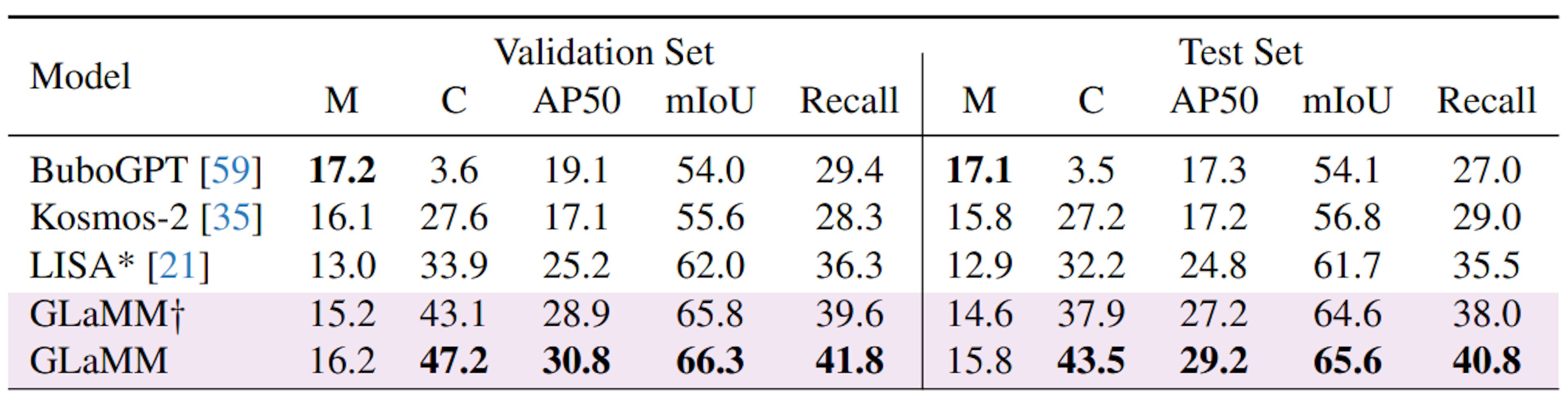 Table 3. GLaMM Performance on GCG Task: Metrics include METEOR (M), CIDEr (C), AP50, mIoU, and Mask Recall. LISA* indicates LISA adapted for GCG. GLaMM† denotes training excluding 1000 human annotated images. GLaMM shows better performance.